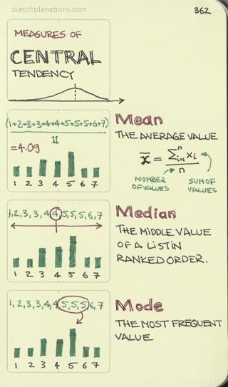 Measures of central tendency: mean, median, mode - Sketchplanations
