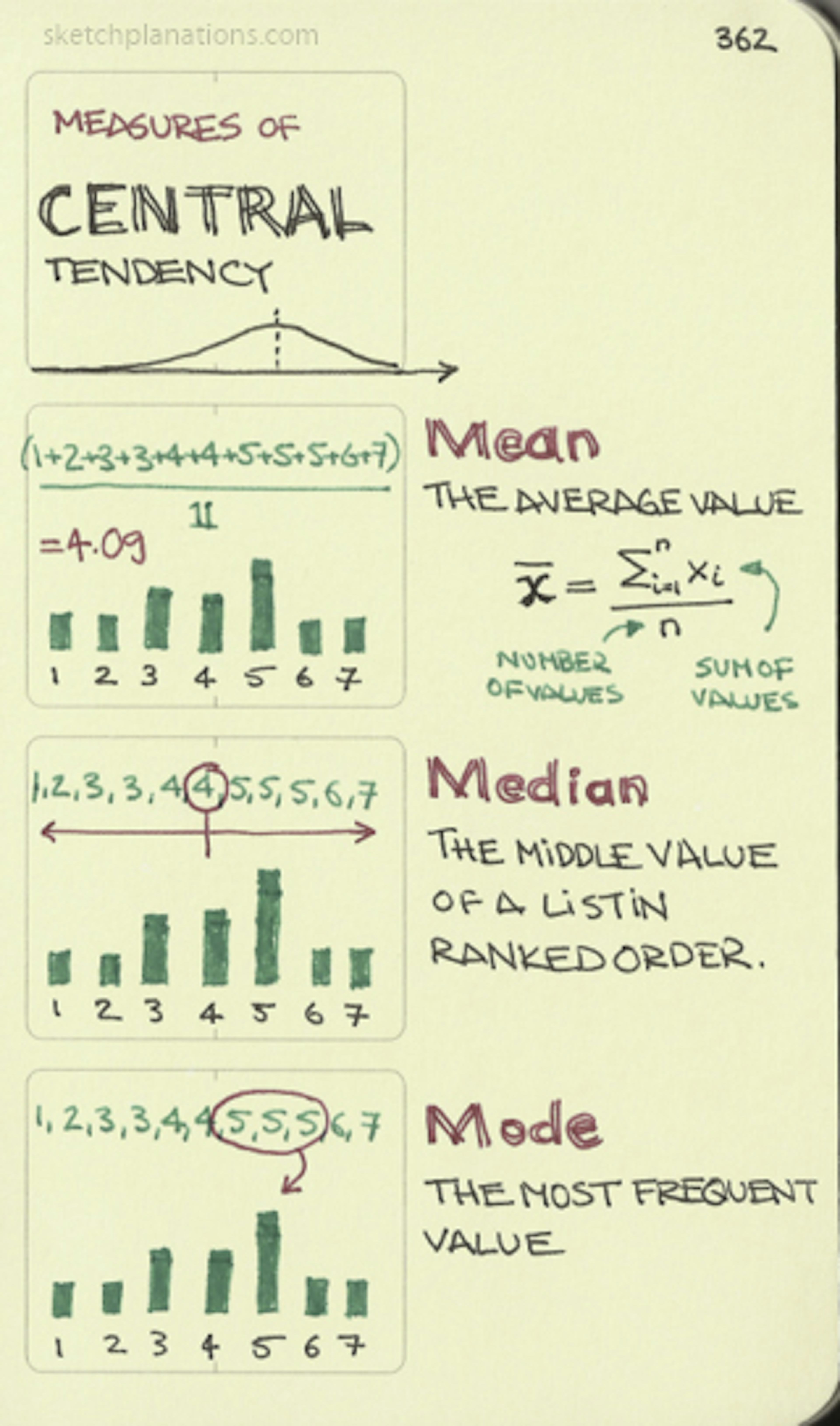 Measures of central tendency: mean, median, mode - Sketchplanations