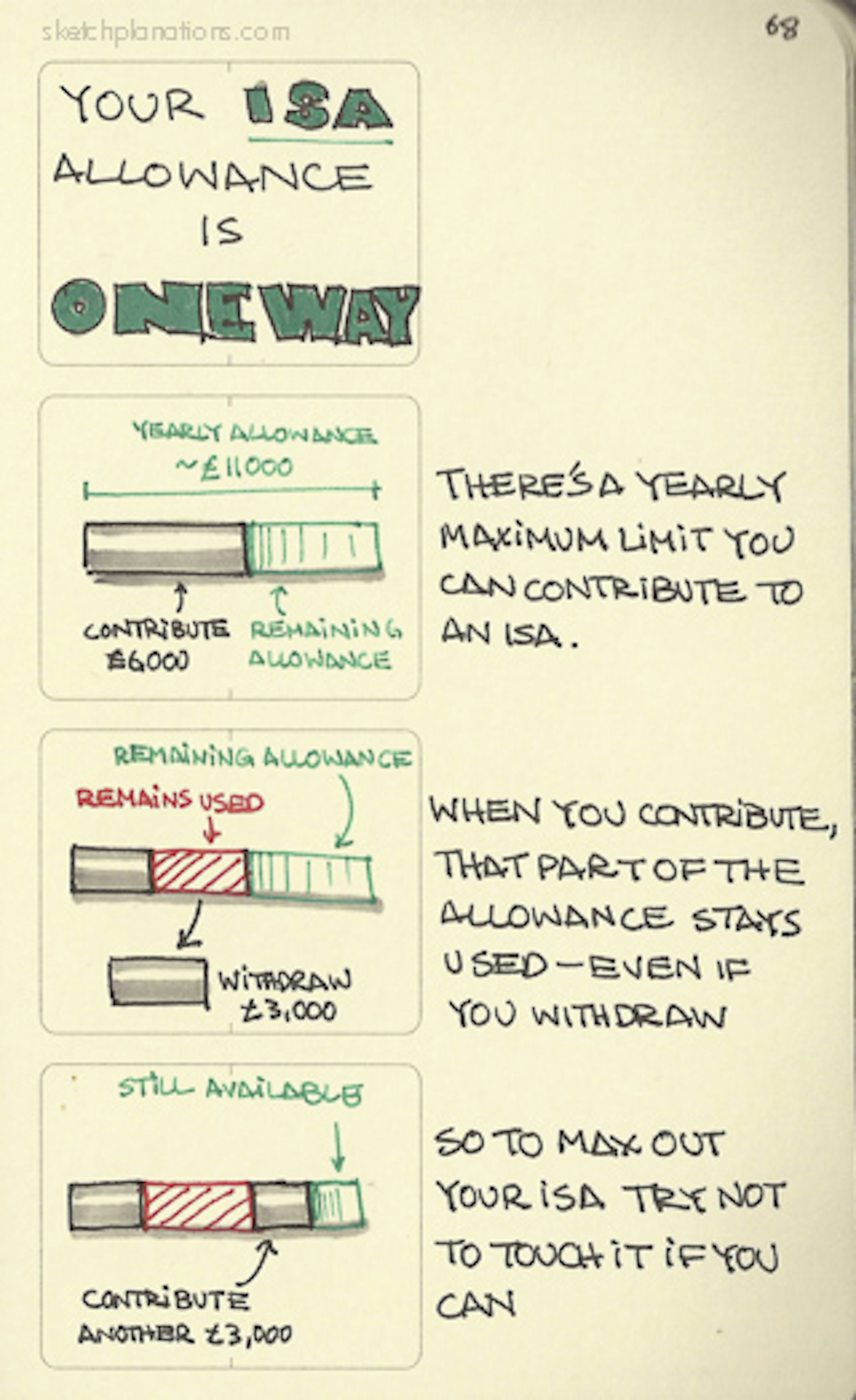 Your ISA allowance is one-way - Sketchplanations
