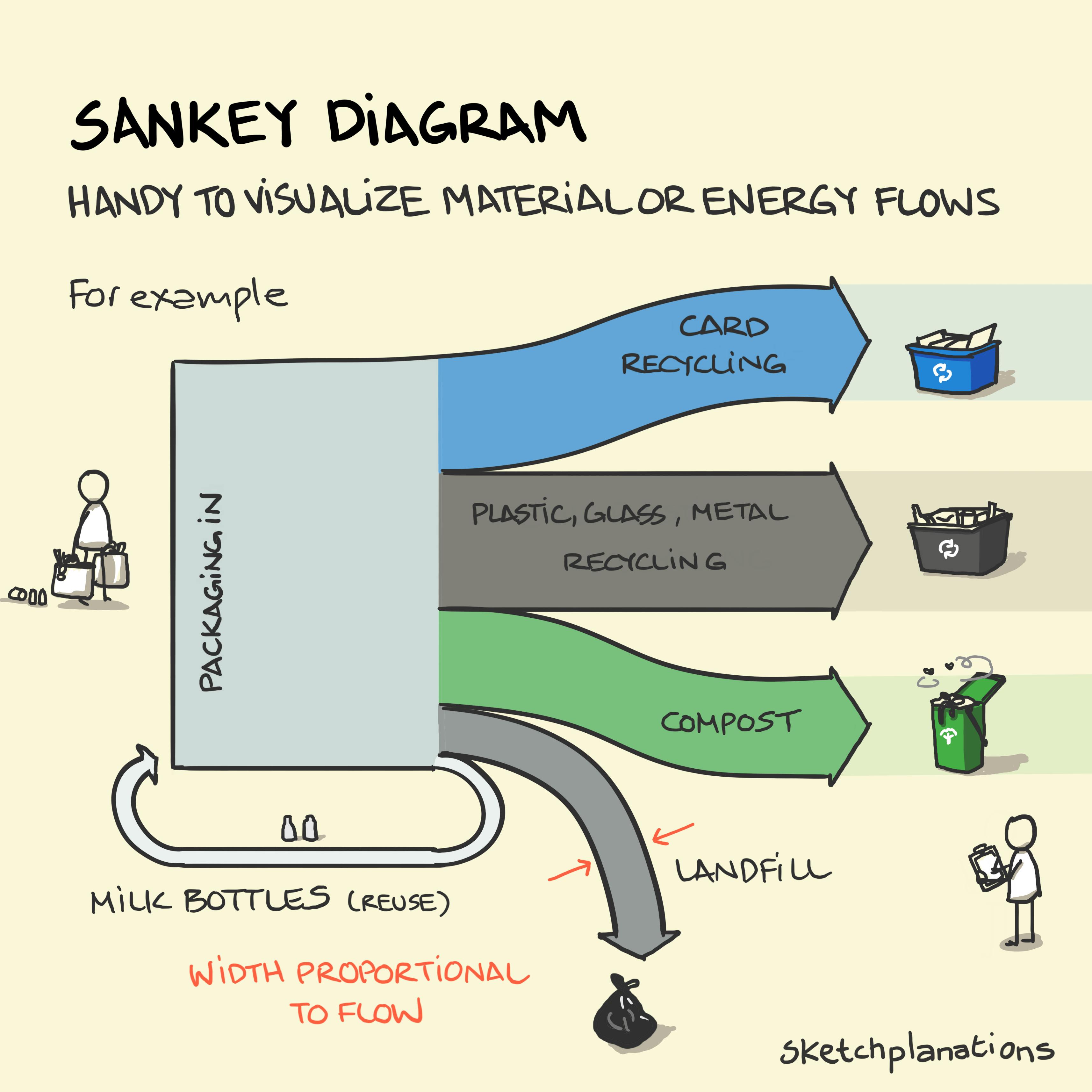 Sankey Diagram illustration: a diagram shows an example of the flow of materials in a system. The example illustrated is the point of disposing of domestic waste. The jumbled, inbound mix of waste brought in on the left gets separated into outbound flows on the right including card recycling; plastic, glass & metal recycling; compost; landfill and directly re-useable items (such as milk bottles). The width of each outbound arrow represents size of flow. 