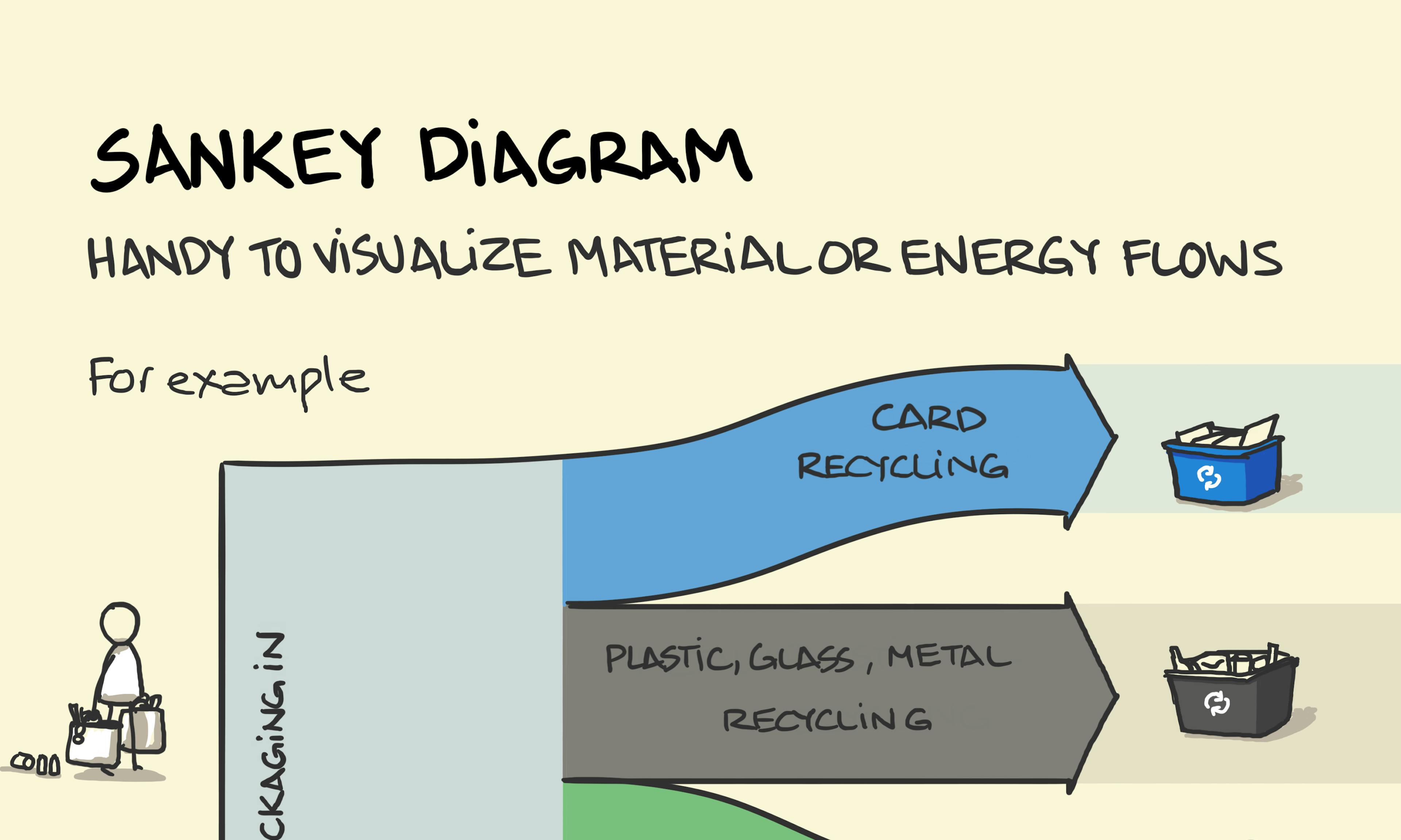 Sankey Diagram illustration: a diagram shows an example of the flow of materials in a system. The example illustrated is the point of disposing of domestic waste. The jumbled, inbound mix of waste brought in on the left gets separated into outbound flows on the right including card recycling; plastic, glass & metal recycling; compost; landfill and directly re-useable items (such as milk bottles). The width of each outbound arrow represents size of flow.