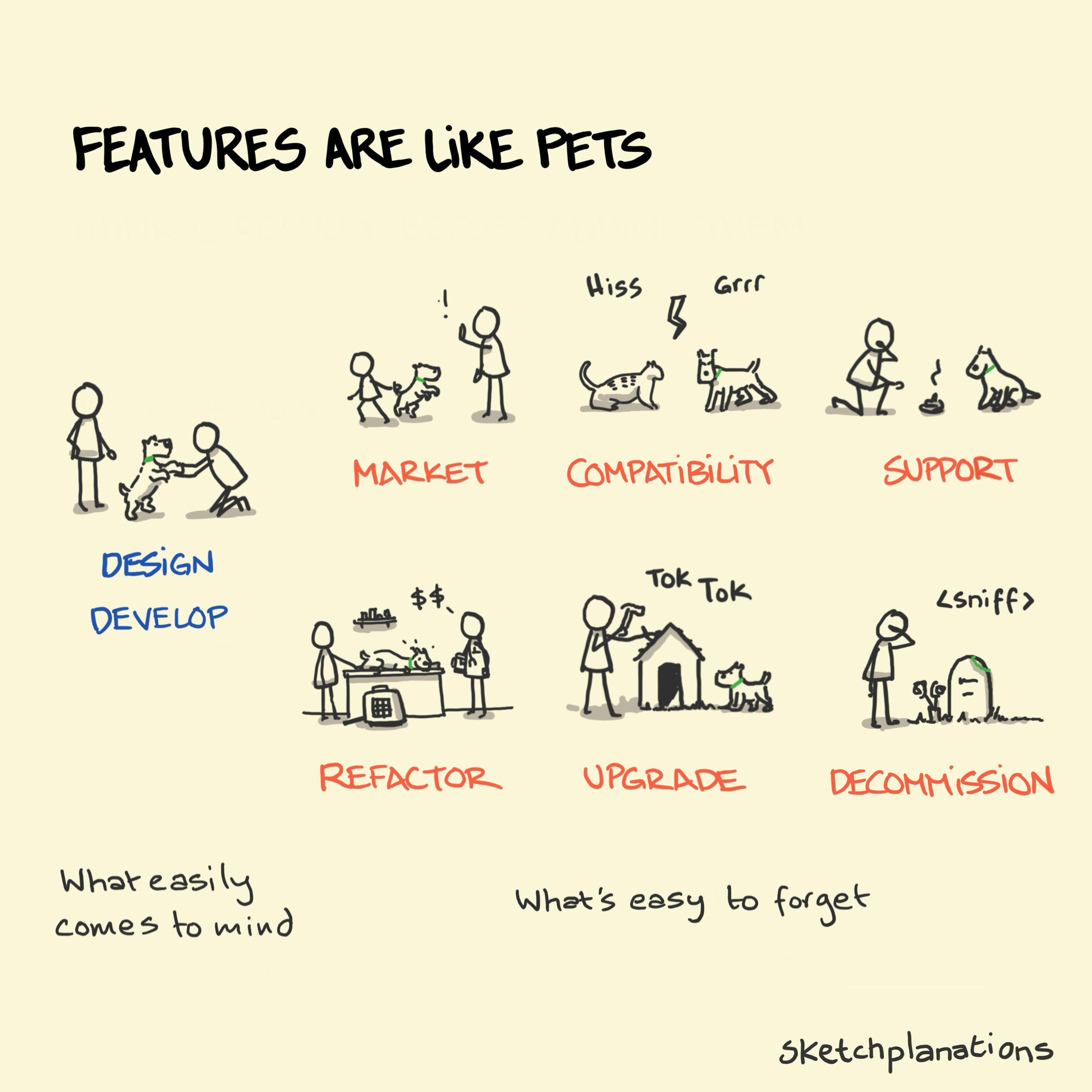 Features are like pets illustration: a series of images shows different practical roles and responsibilities involved with owning a pet dog, compared with a solo image of how simple and rewarding one might imagine it to be - all presented as a simile for the time, effort and cost involved in developing new software features.