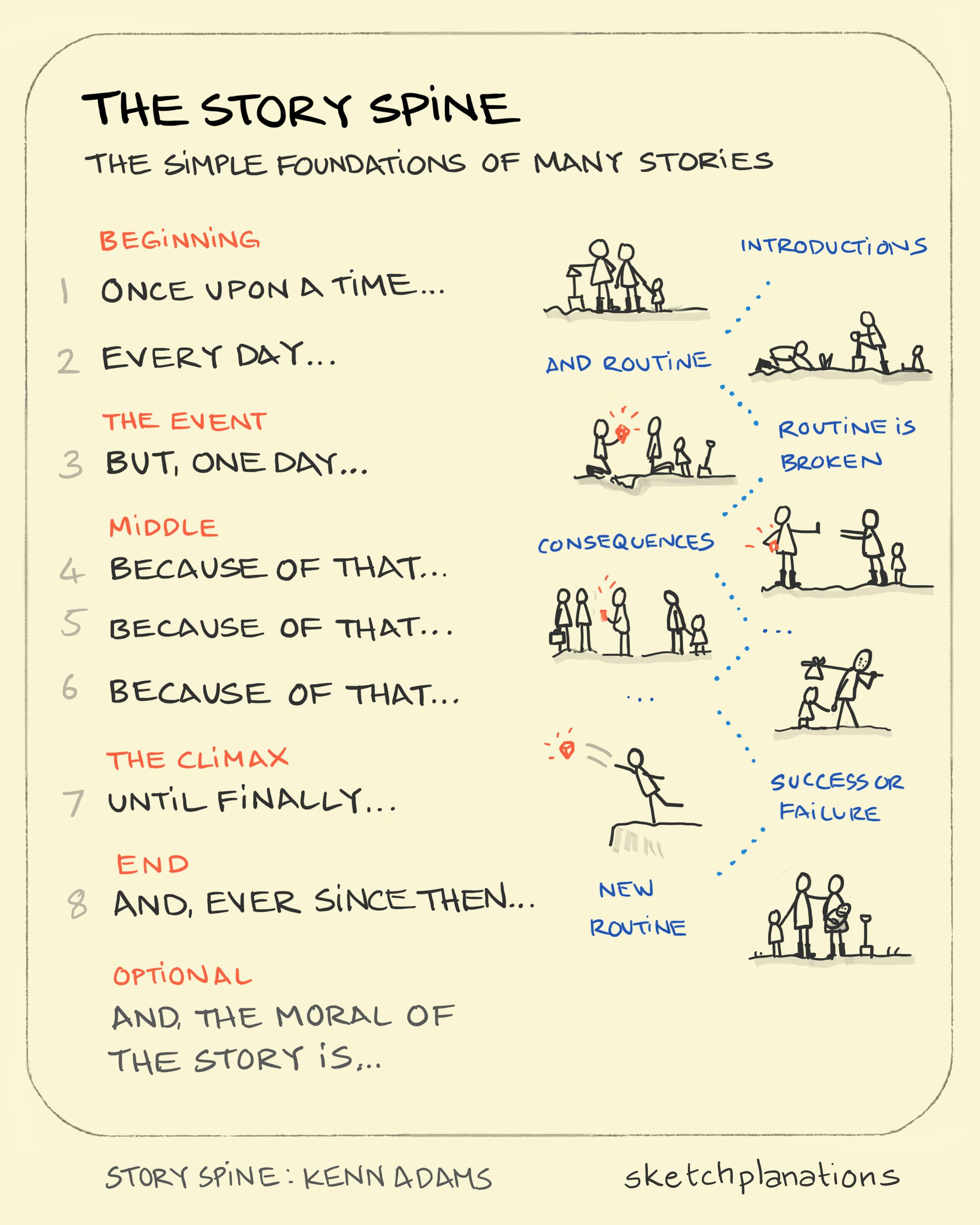 The story spine: illustrating a common pattern of storytelling with a small vignette of people alongside the steps