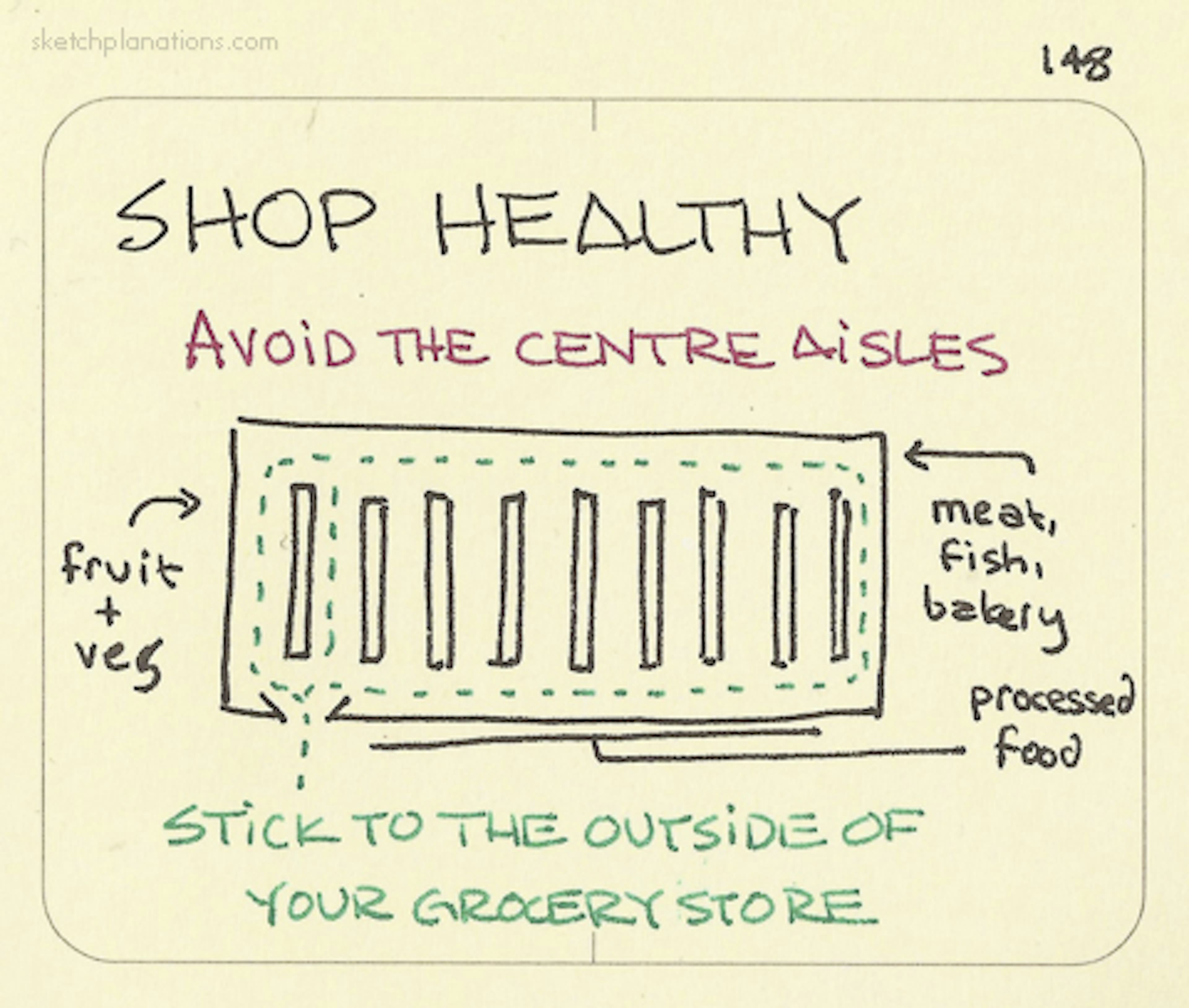 Shop healthy - Sketchplanations