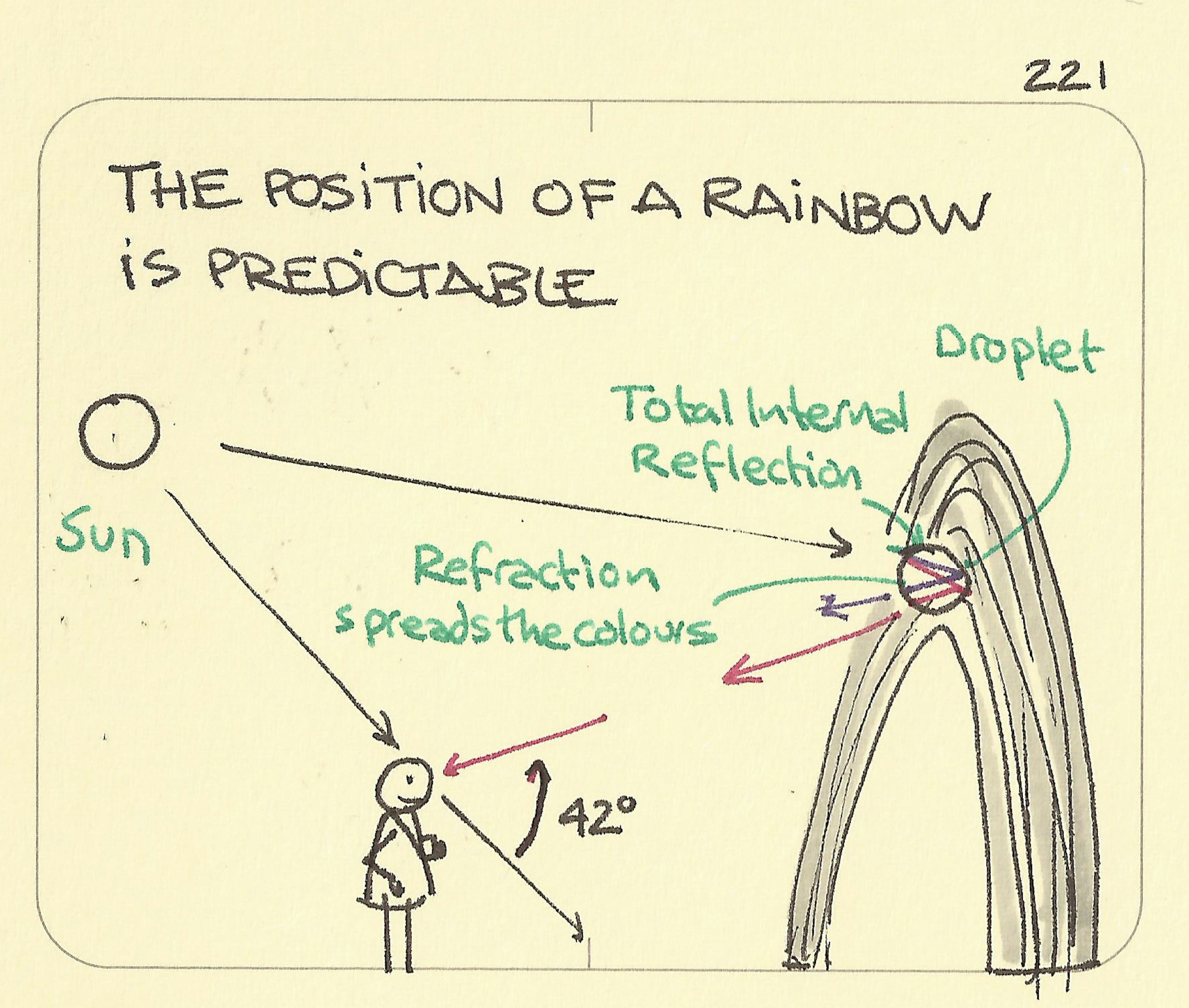 The position of a rainbow is predictable - Sketchplanations