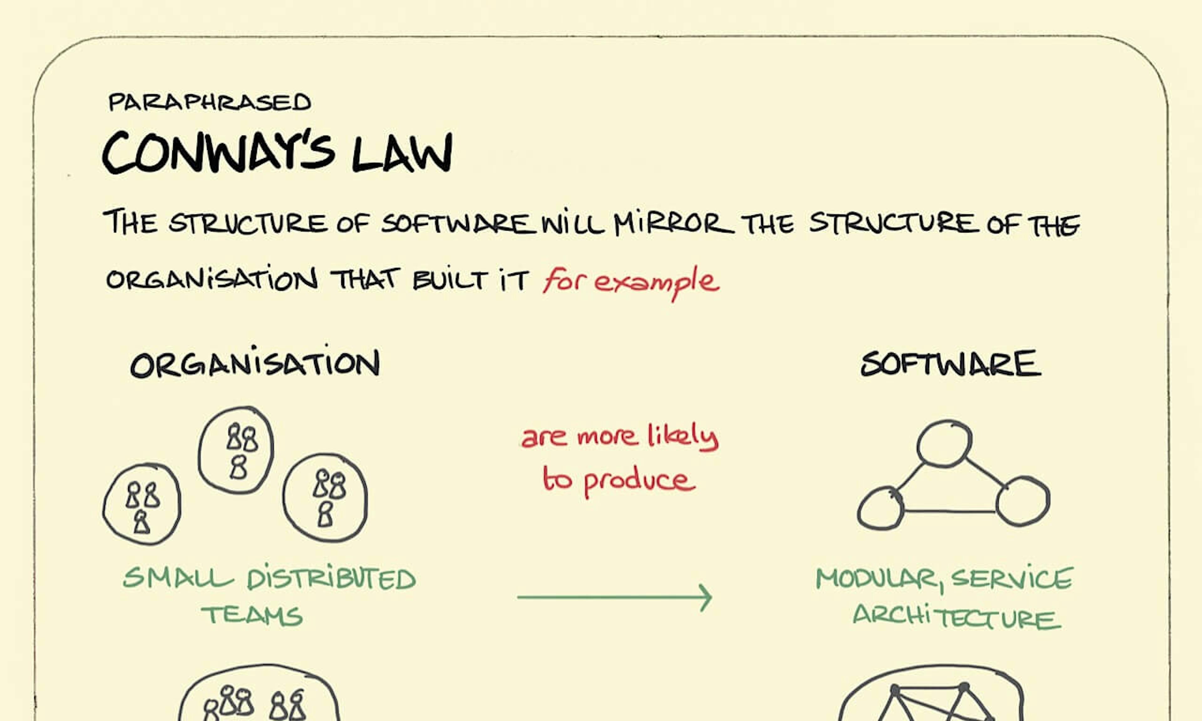 Conway's law showing how the organisation of a company, as small, distributed teams or large colocated teams can reflect the architecture of the software as modular or monolithic