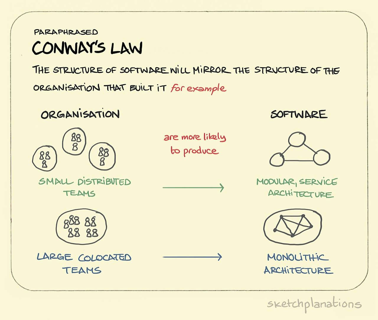 Conway's law showing how the organisation of a company, as small, distributed teams or large colocated teams can reflect the architecture of the software as modular or monolithic