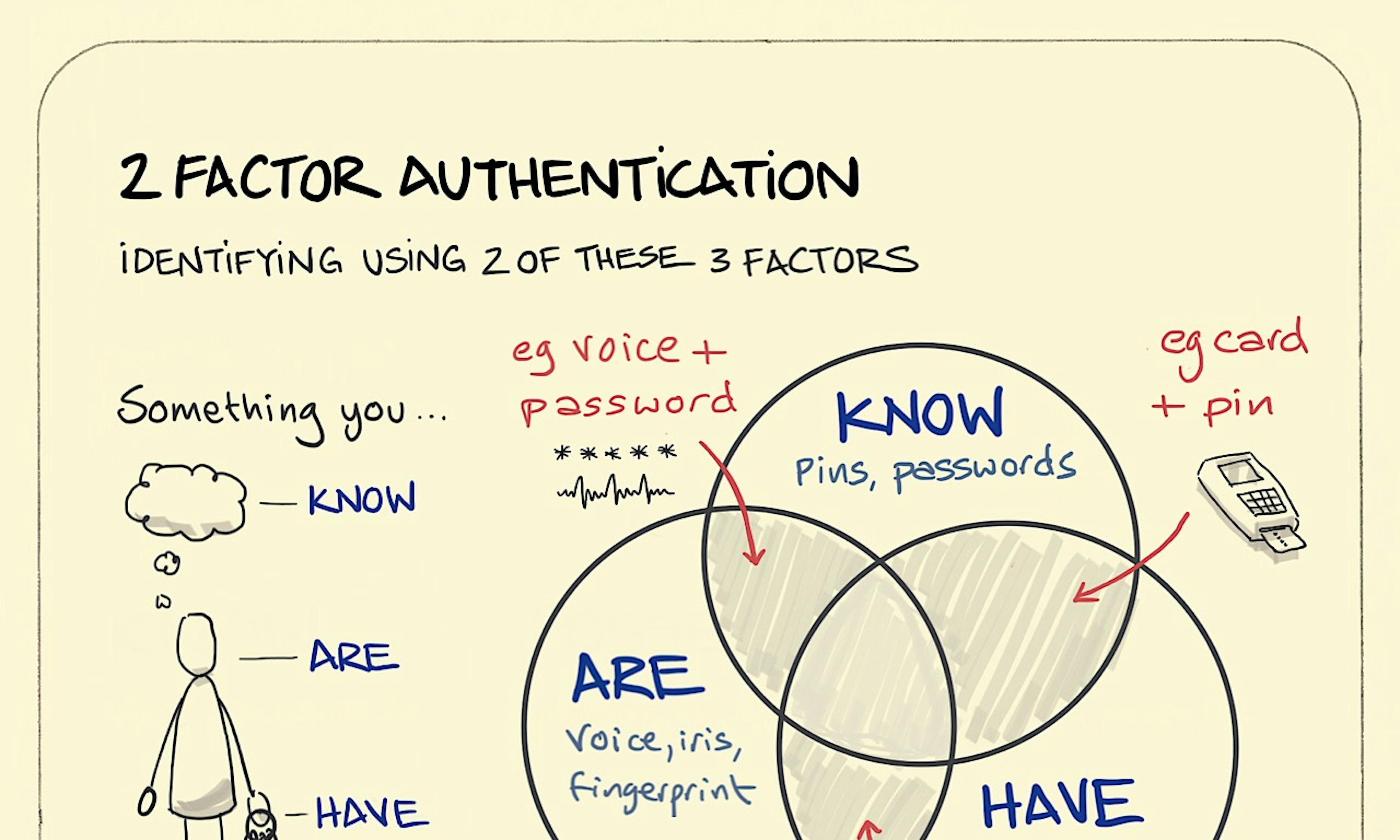 What is 2 Factor Authentication: a Venn diagram of three intersecting circles containing things you know, things you have and things you are. Where any 2 circles overlap, there is an opportunity for 2-factor authentication.