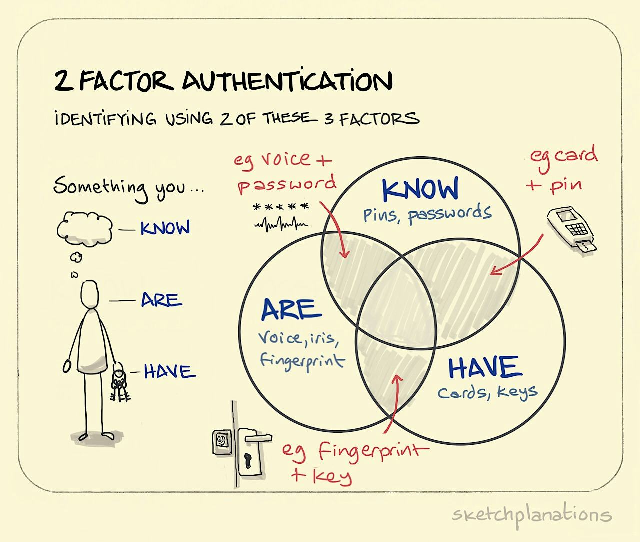 2 factor authentication - Sketchplanations