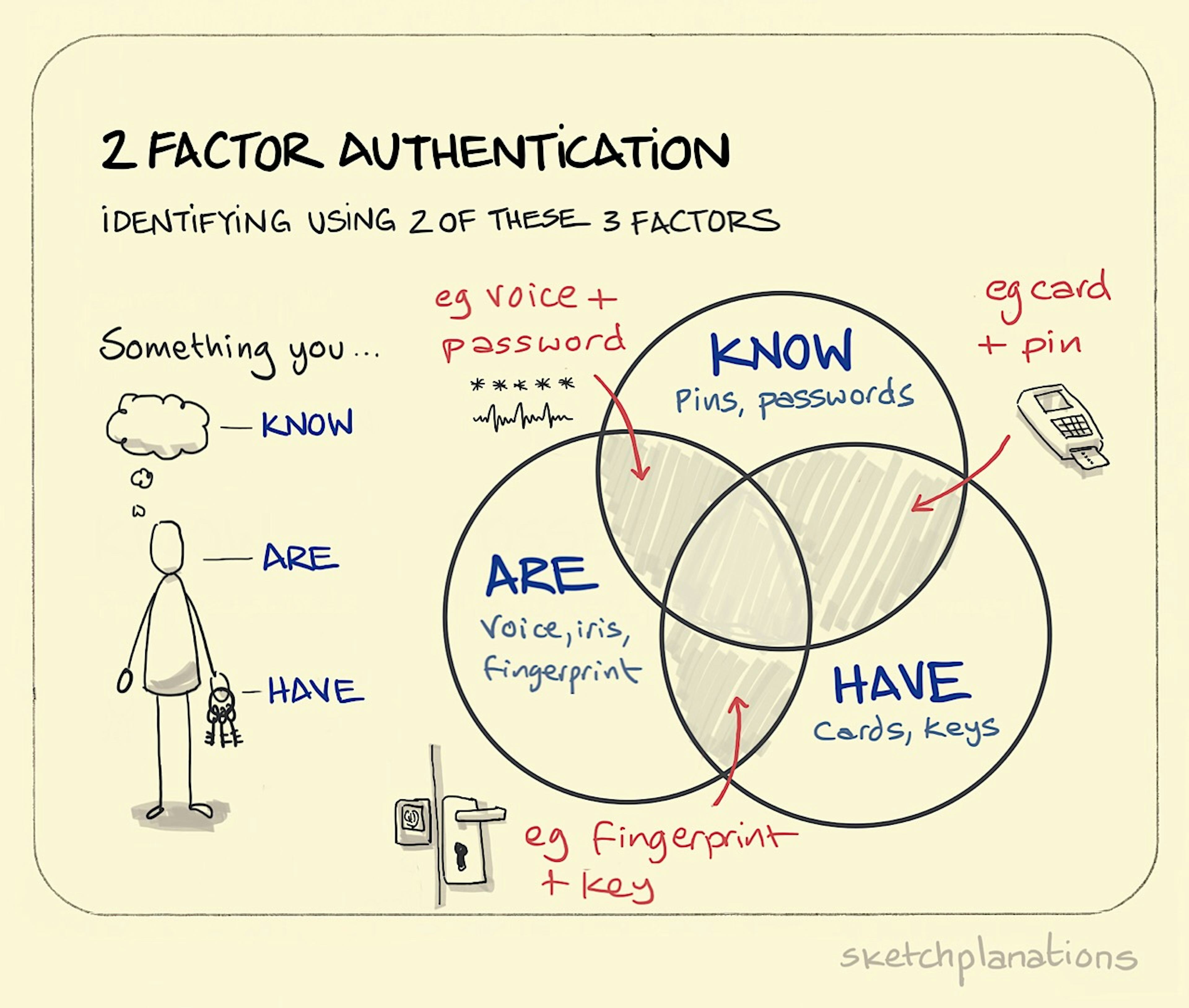 What is 2 Factor Authentication: a Venn diagram of three intersecting circles containing things you know, things you have and things you are. Where any 2 circles overlap, there is an opportunity for 2-factor authentication.  