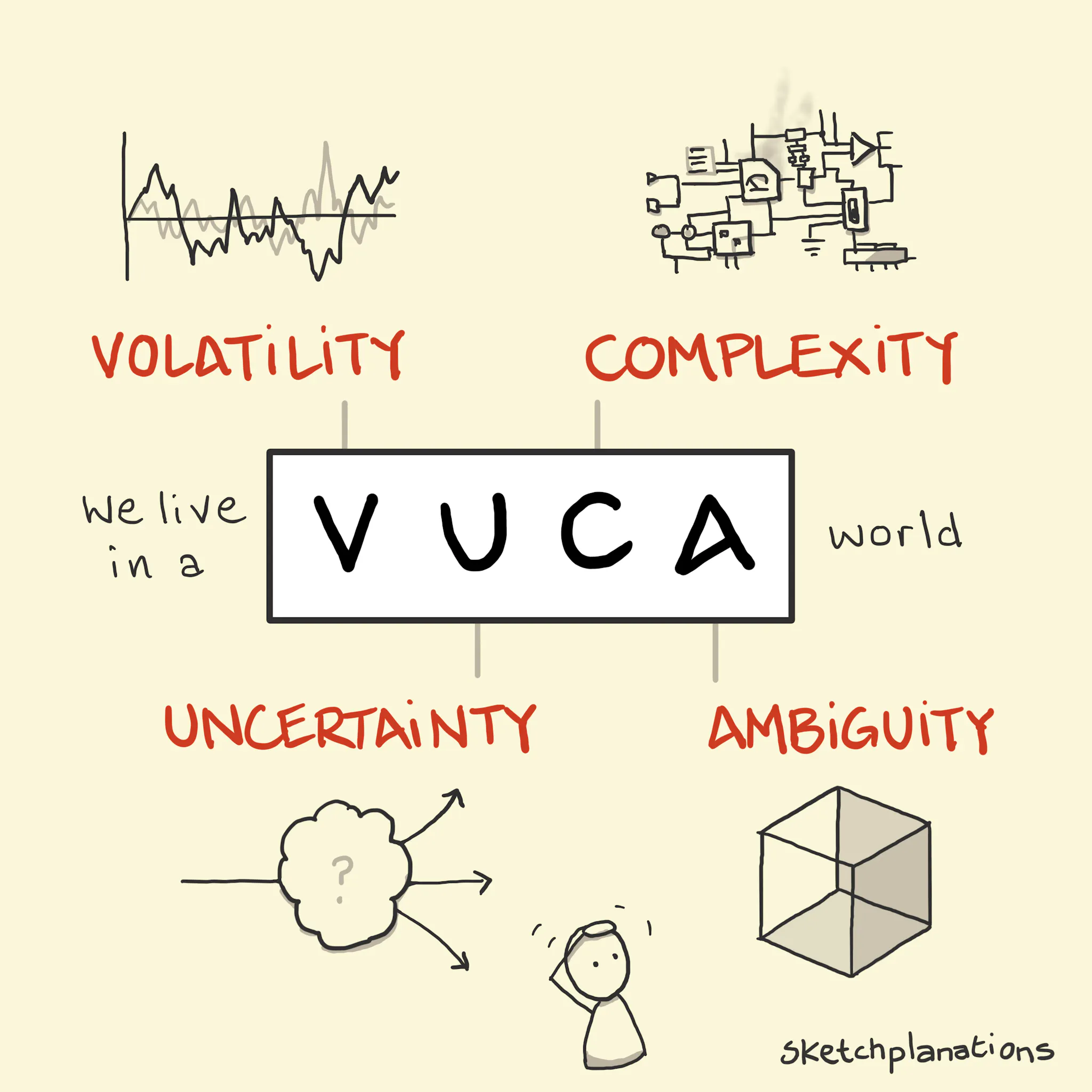 Volatile Simple Drawing VUCA - Sketchplanations