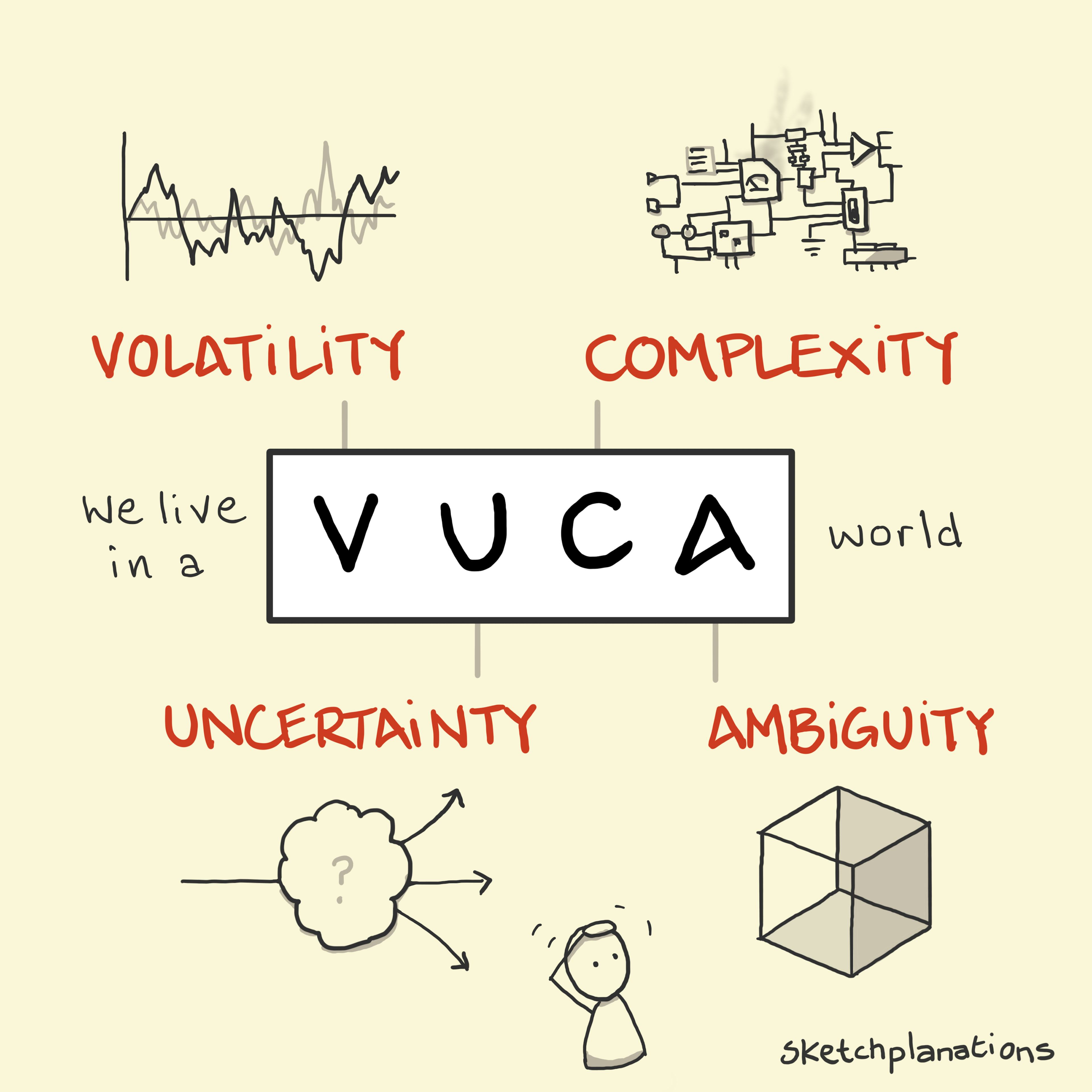 VUCA illustration: Examples of Volatility (a stock-like chart), Complexity (a circuit-like confusion), Uncertainty (a direction splitting into 3) and a person sweating over Ambiguity (a Necker cube).