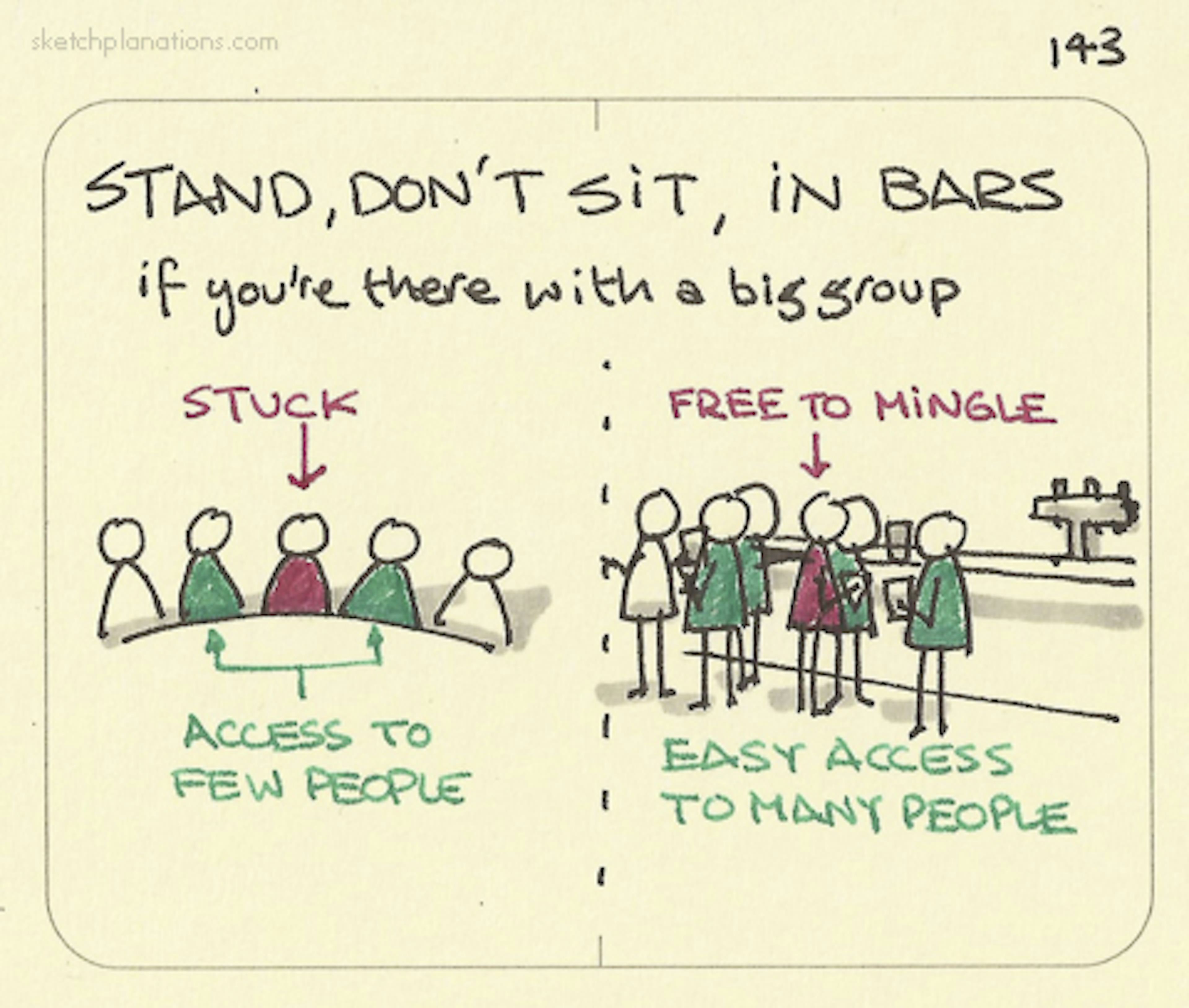 Stand, don’t sit, in bars, if you’re there with a big group - Sketchplanations