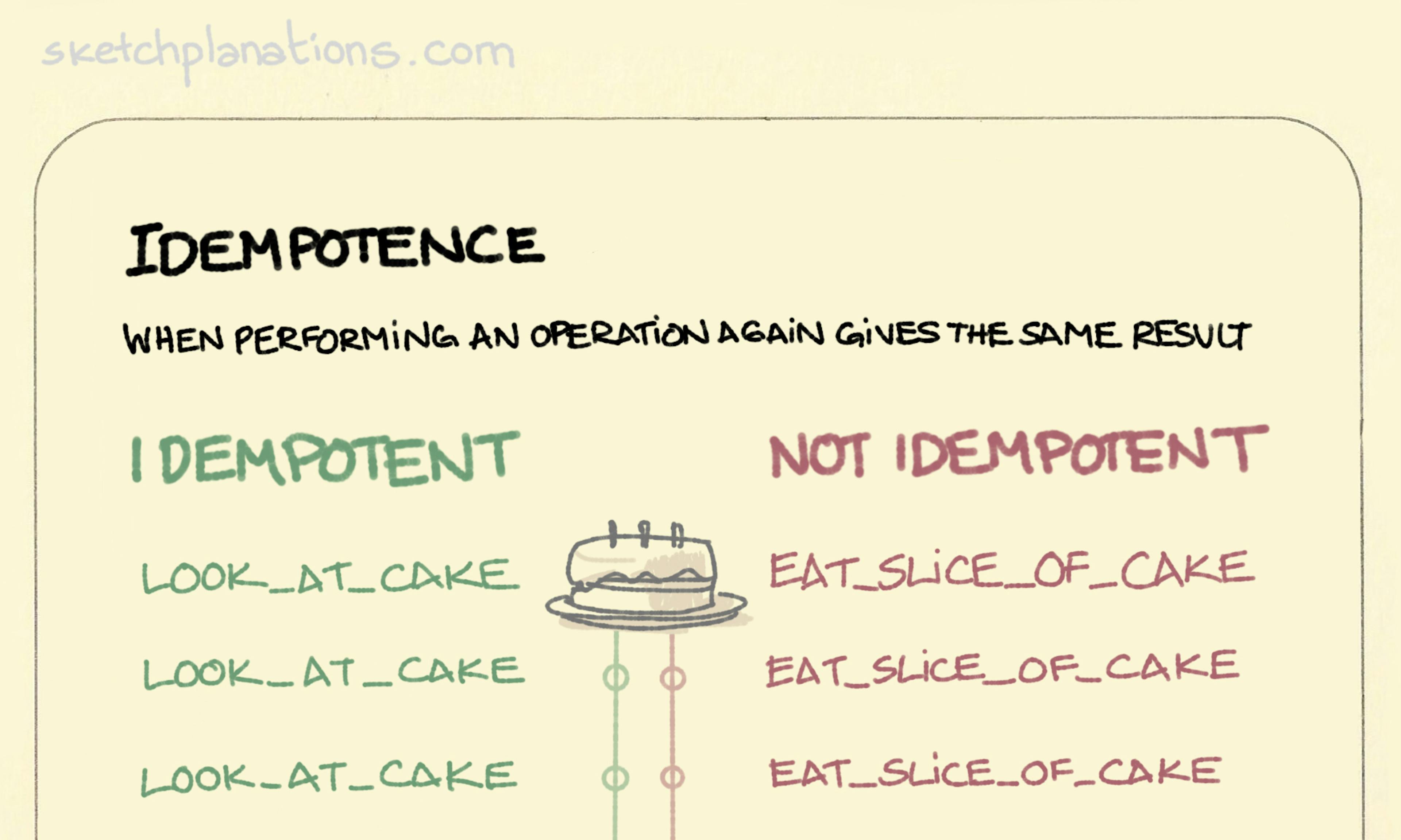 Idempotence, or idempotent, illustrated with an idempotent action of look_at_cake that always has the same effect, compared with a non-idempotent action of eat_slice_of_cake