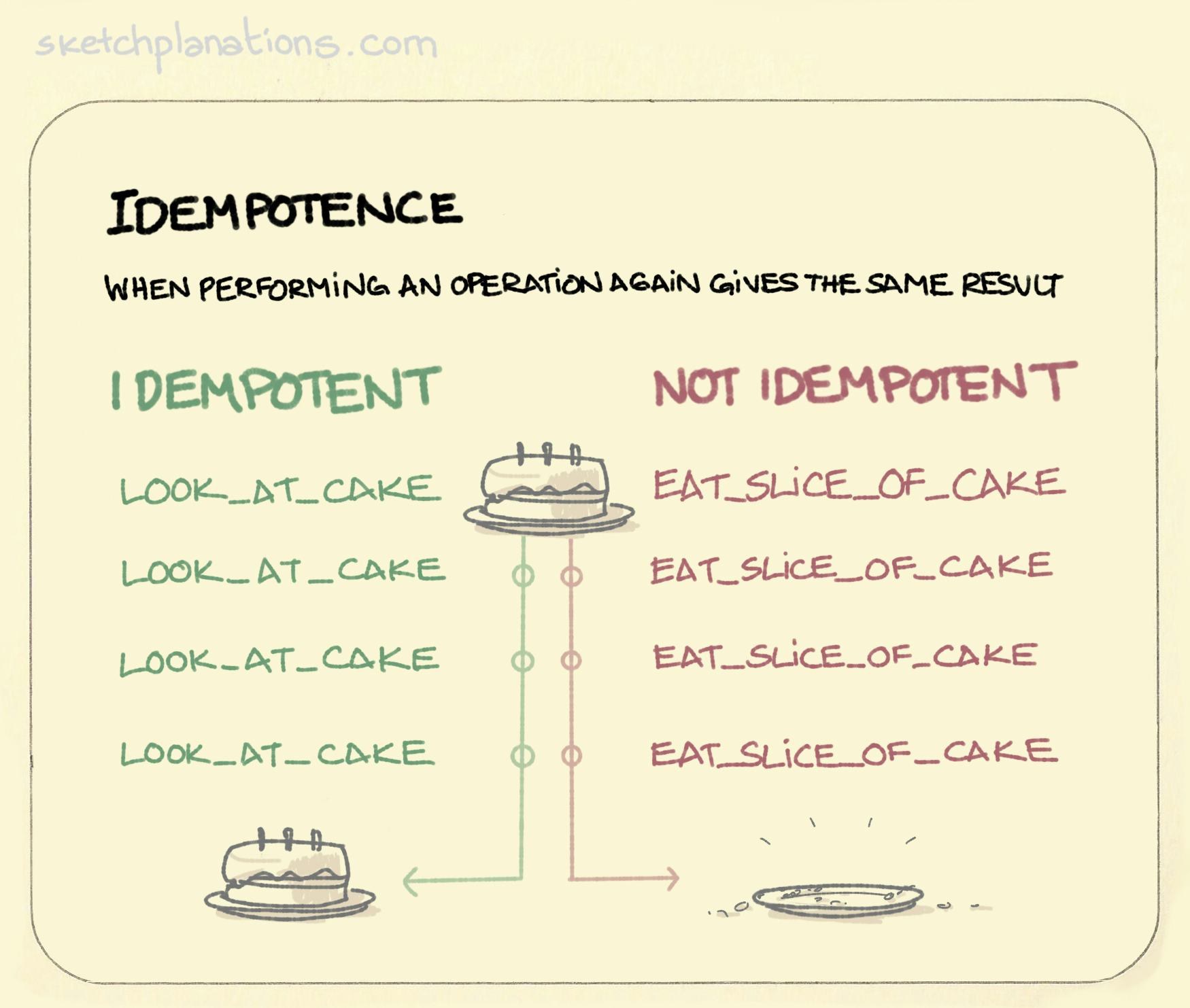 Idempotence, or idempotent, illustrated with an idempotent action of look_at_cake that always has the same effect, compared with a non-idempotent action of eat_slice_of_cake