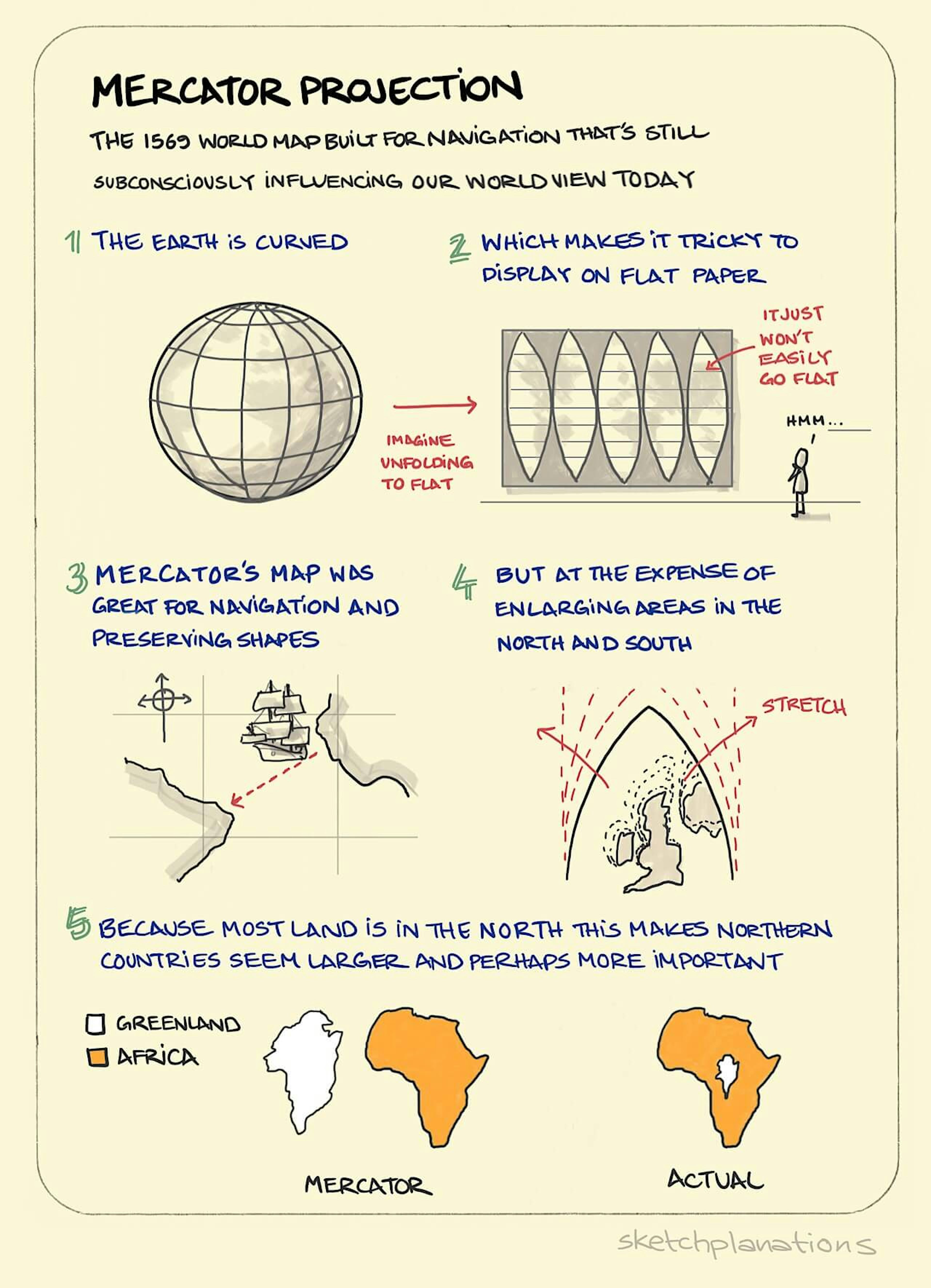 Mercator Projection illustration: shows the consequences of flattening out a spherical globe. Whilst it's a handy exercise for navigating and producing maps, it can inflate the size of land masses the in the north and the south. In a Mercator projection Greenland is comparable in size with Africa. In reality, it's much smaller. 