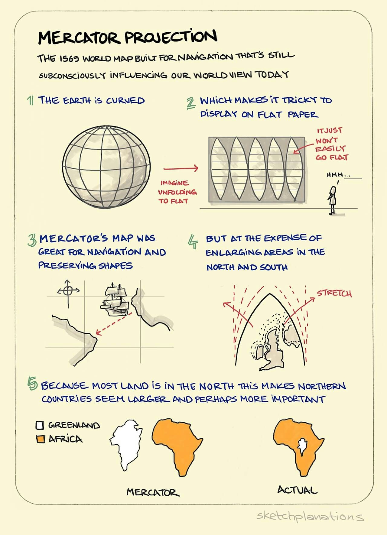 Mercator Projection illustration: shows the consequences of flattening out a spherical globe. Whilst it's a handy exercise for navigating and producing maps, it can inflate the size of land masses the in the north and the south. In a Mercator projection Greenland is comparable in size with Africa. In reality, it's much smaller.