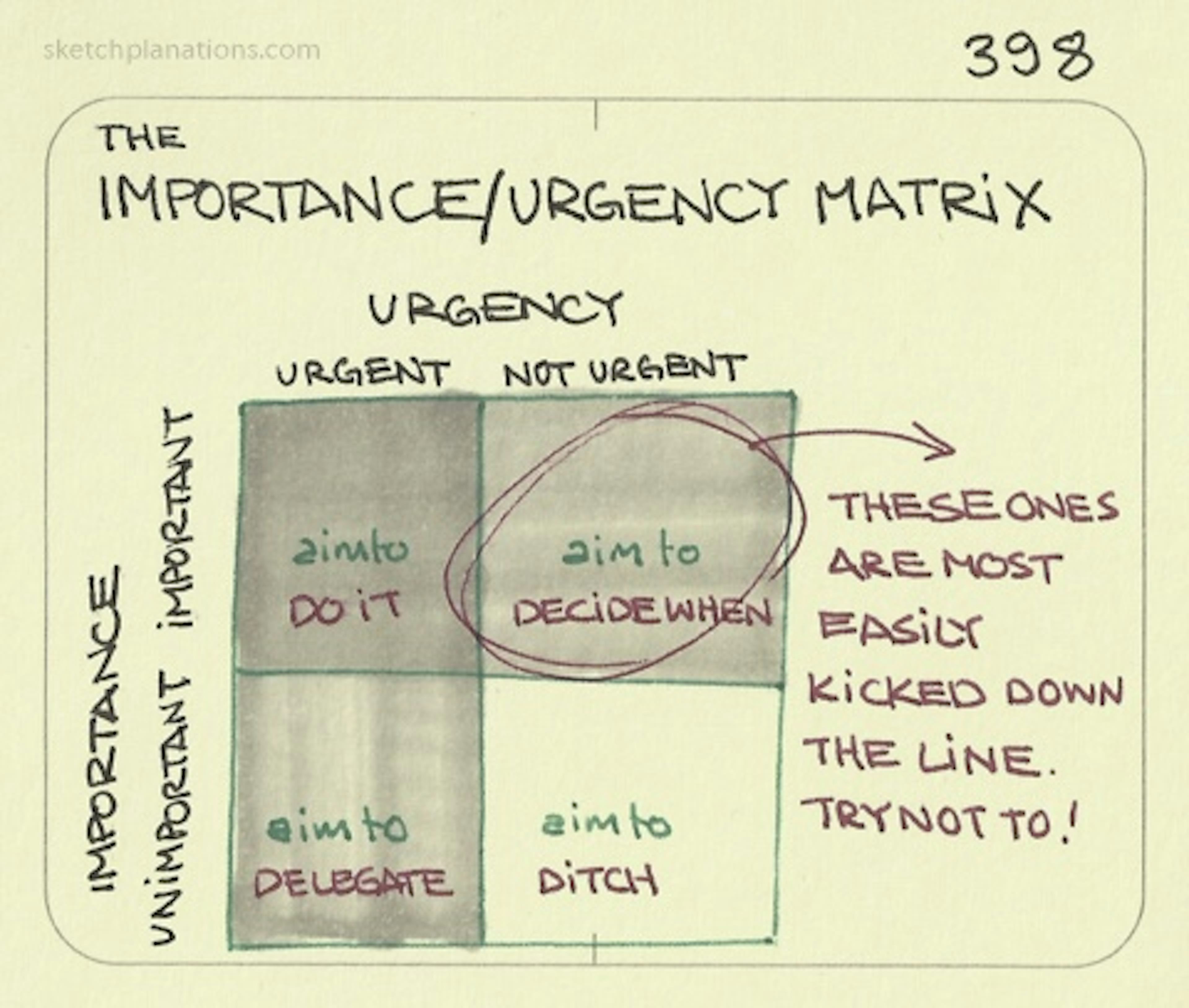 The importance/urgency matrix - Sketchplanations