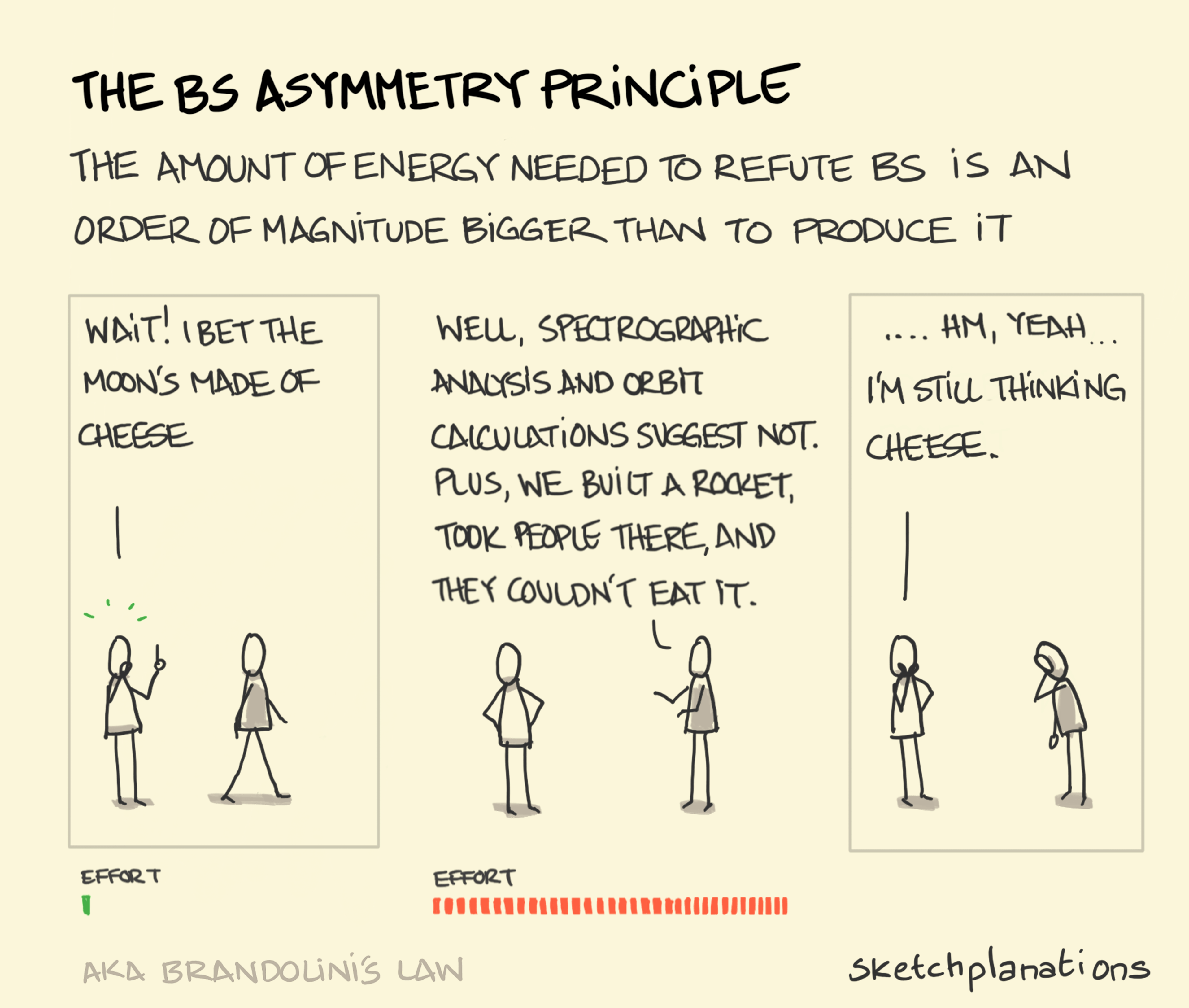 The BS Asymmetry principle, also known as Brandolini's law explained with one person struggling to persuade their friend that the moon isn't made of cheese