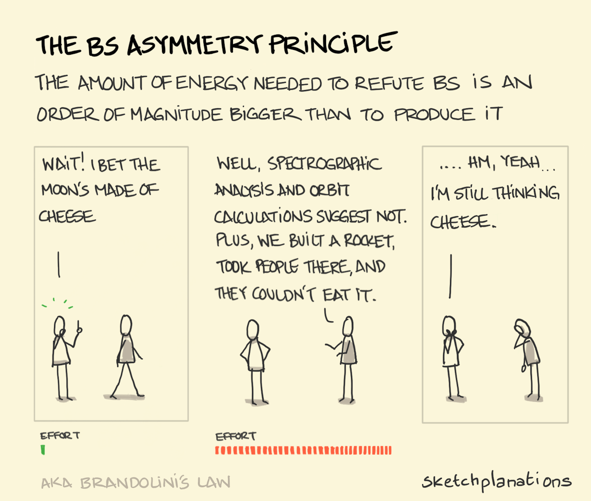 The BS asymmetry principle Sketchplanations
