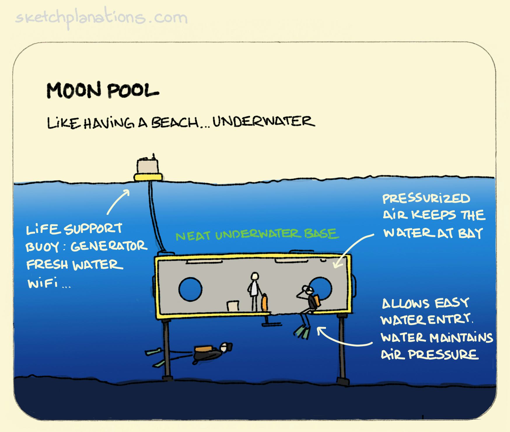 Moon pool illustration: a moon pool as a neat underwater base showing divers entering the water, underwater, like it was a pool