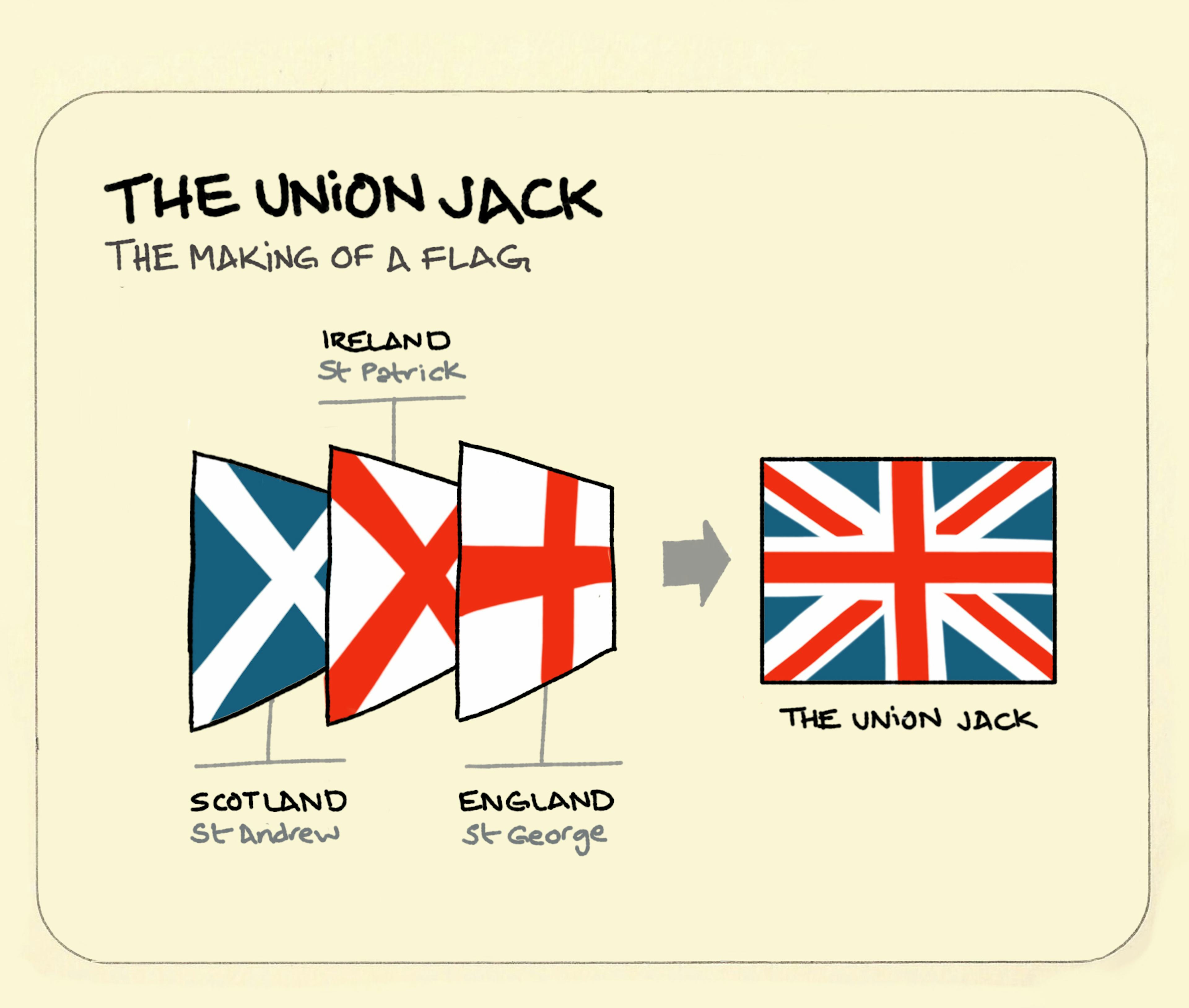 The Union Jack illustration of how it was constructed from the flags of Scotland, Ireland and England