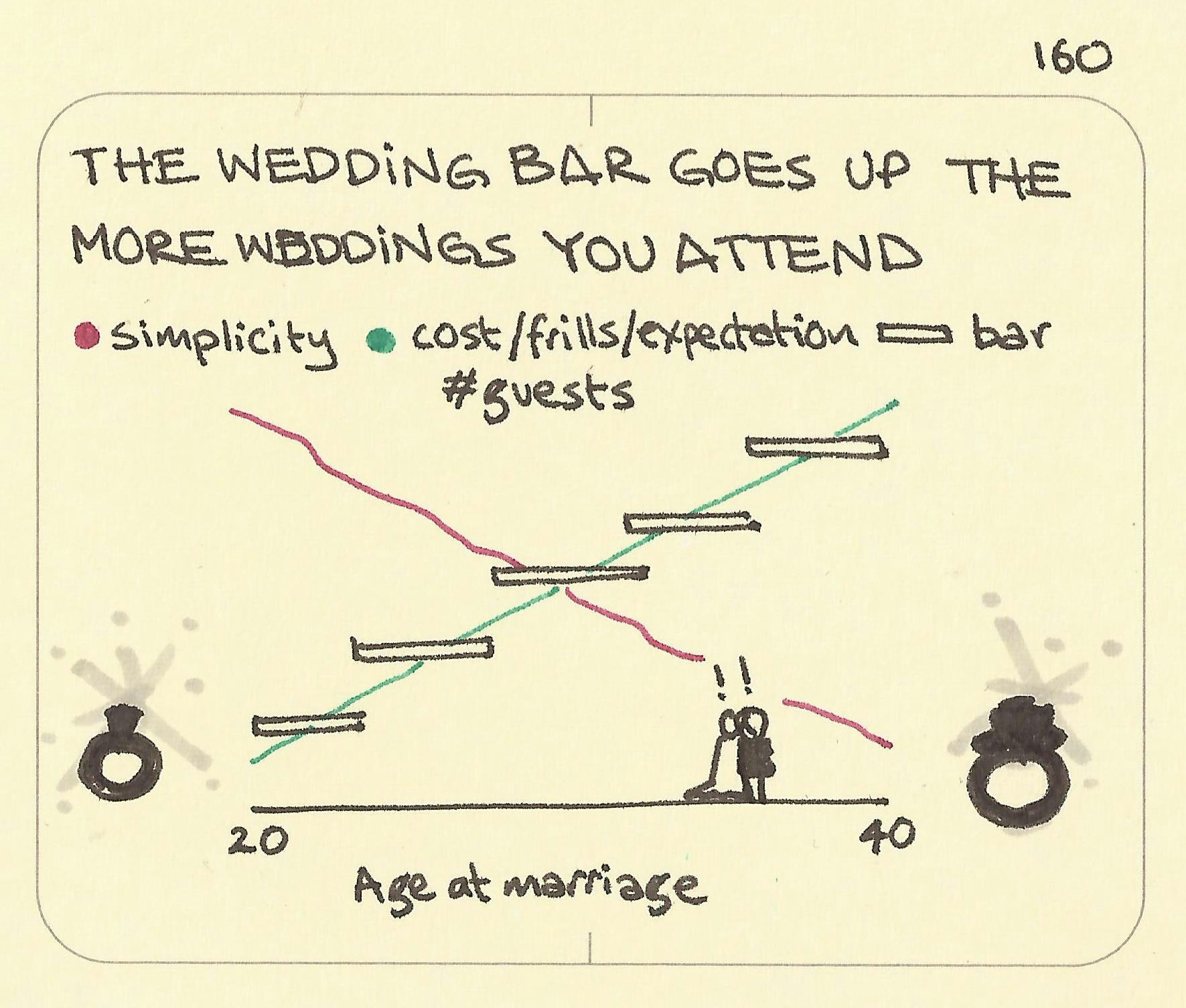 The wedding bar goes up the more weddings you attend - Sketchplanations