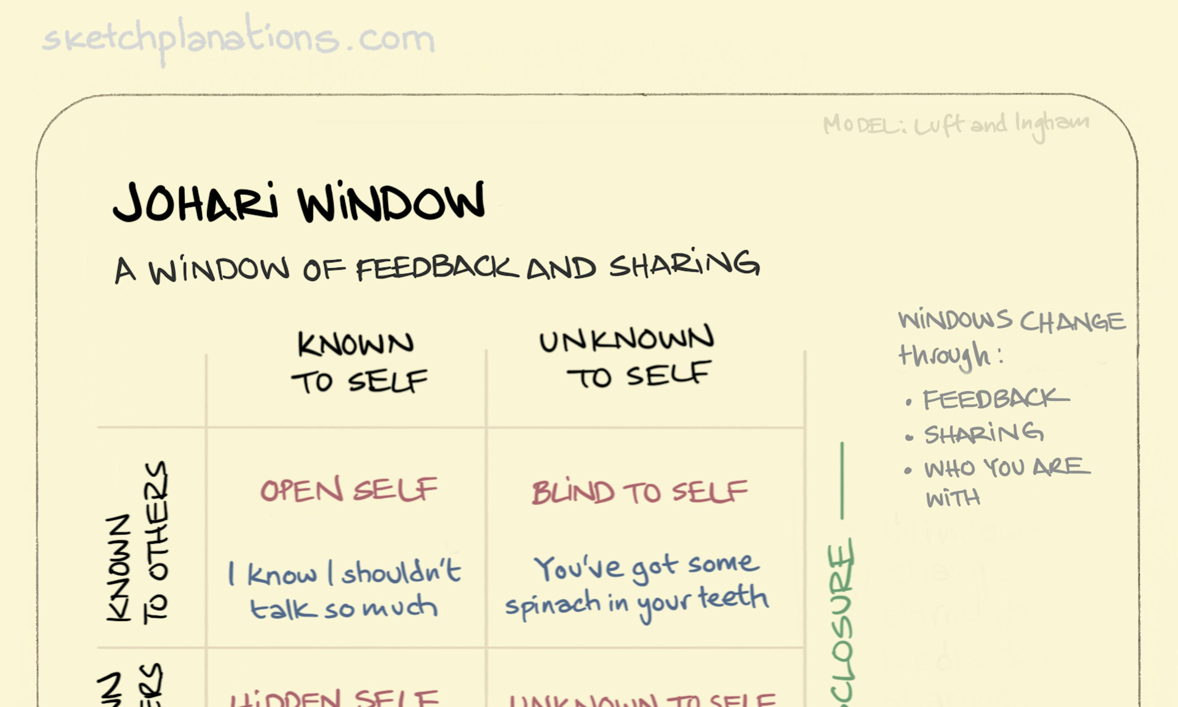Johari window illustration: a 2 x 2 matrix of what's known to others plotted again what's known to oneself yields four possible scenarios.