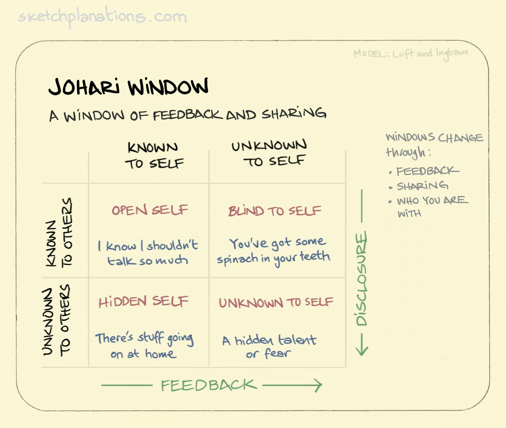 Johari window — a window of feedback and sharing - Sketchplanations