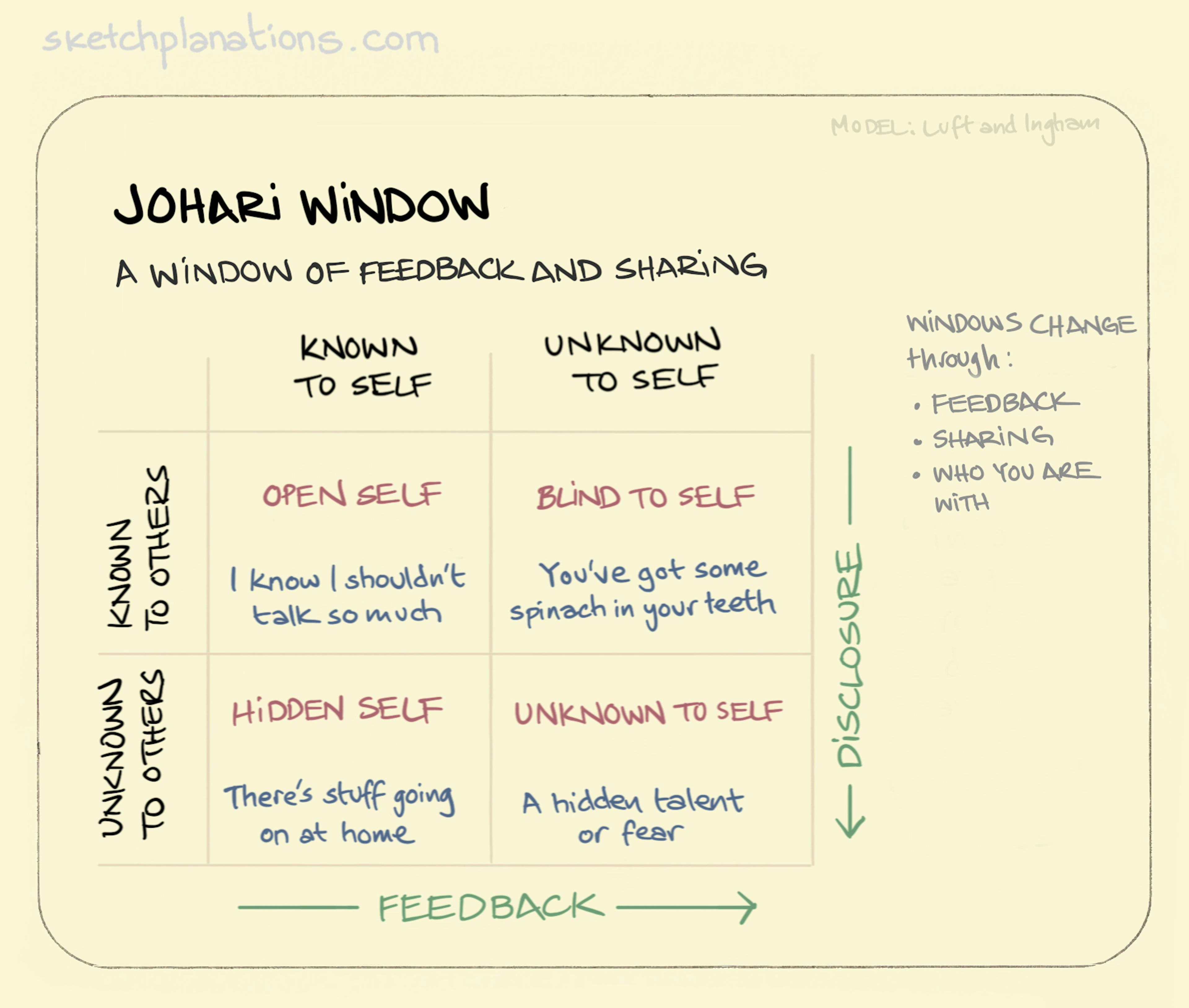 Johari window illustration: a 2 x 2 matrix of what's known to others plotted again what's known to oneself yields four possible scenarios. 