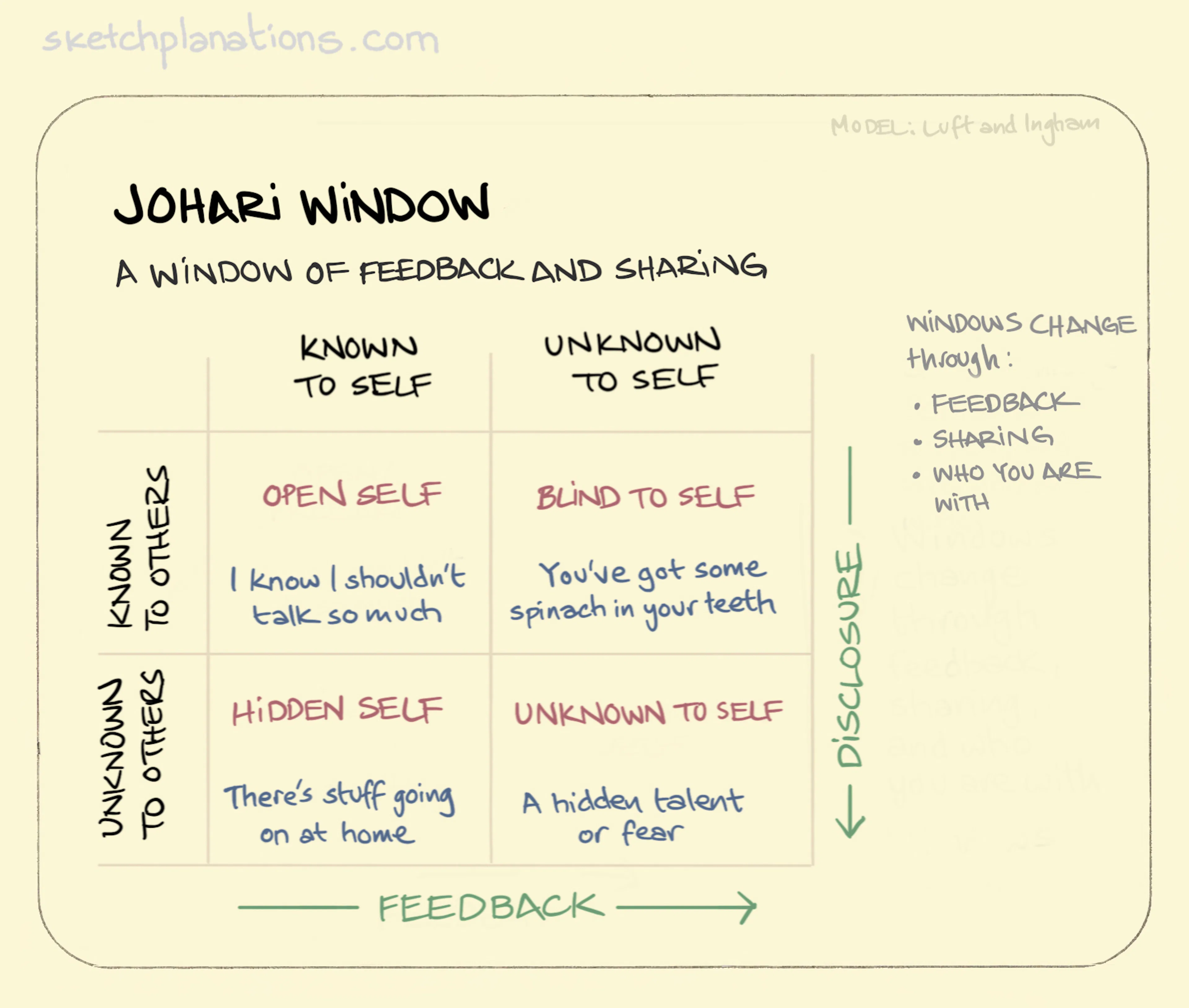 Johari Example Johari window — a window of feedback and sharing - Sketchplanations