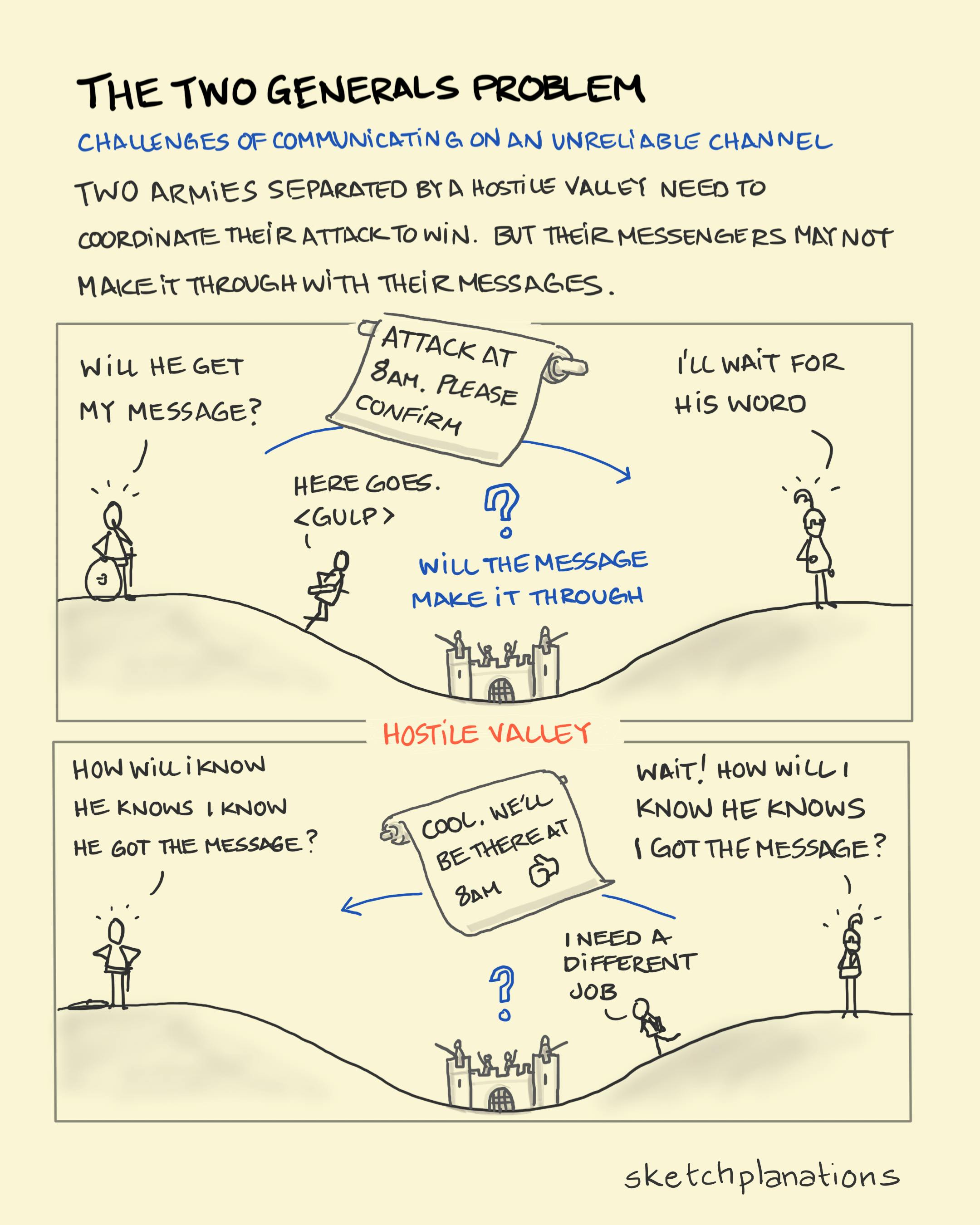 The Two Generals Problem: Two Generals fighting for the same side, have set up their camps on the high ground either side of a castle to be attacked and use a messenger running between them to coordinate their attack. The problem is that the messenger has to run right past the hostile castle to relay the Generals' messages and confirmation of receipt of messages and there's no guarantee they'll make it past the castle unharmed.