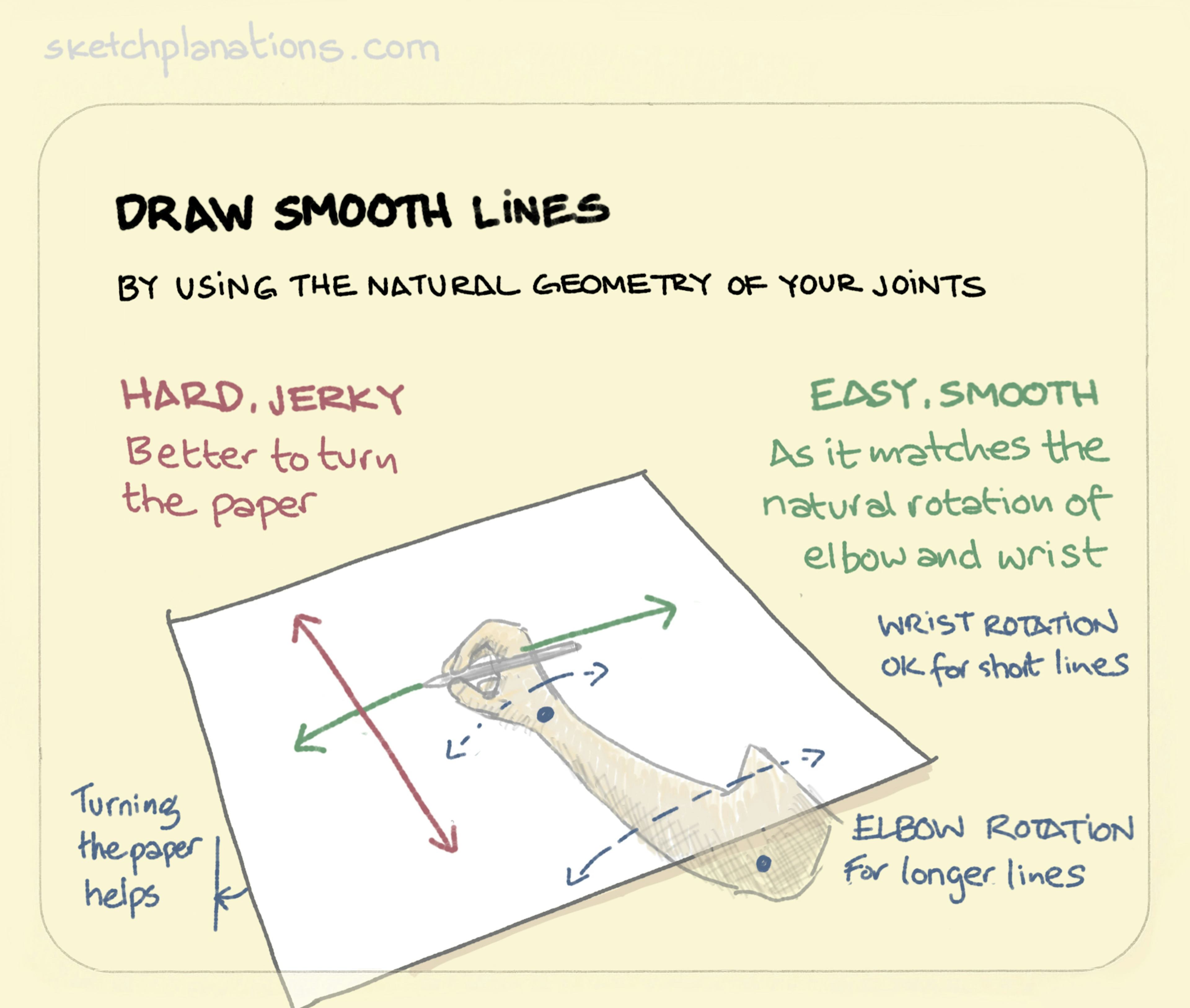 Draw smooth lines illustration: on a large piece of paper a hand holding a pen draws lines. Short straight lines are drawn through rotation of the wrist. Longer straight lines are drawn through rotation at the elbow. 