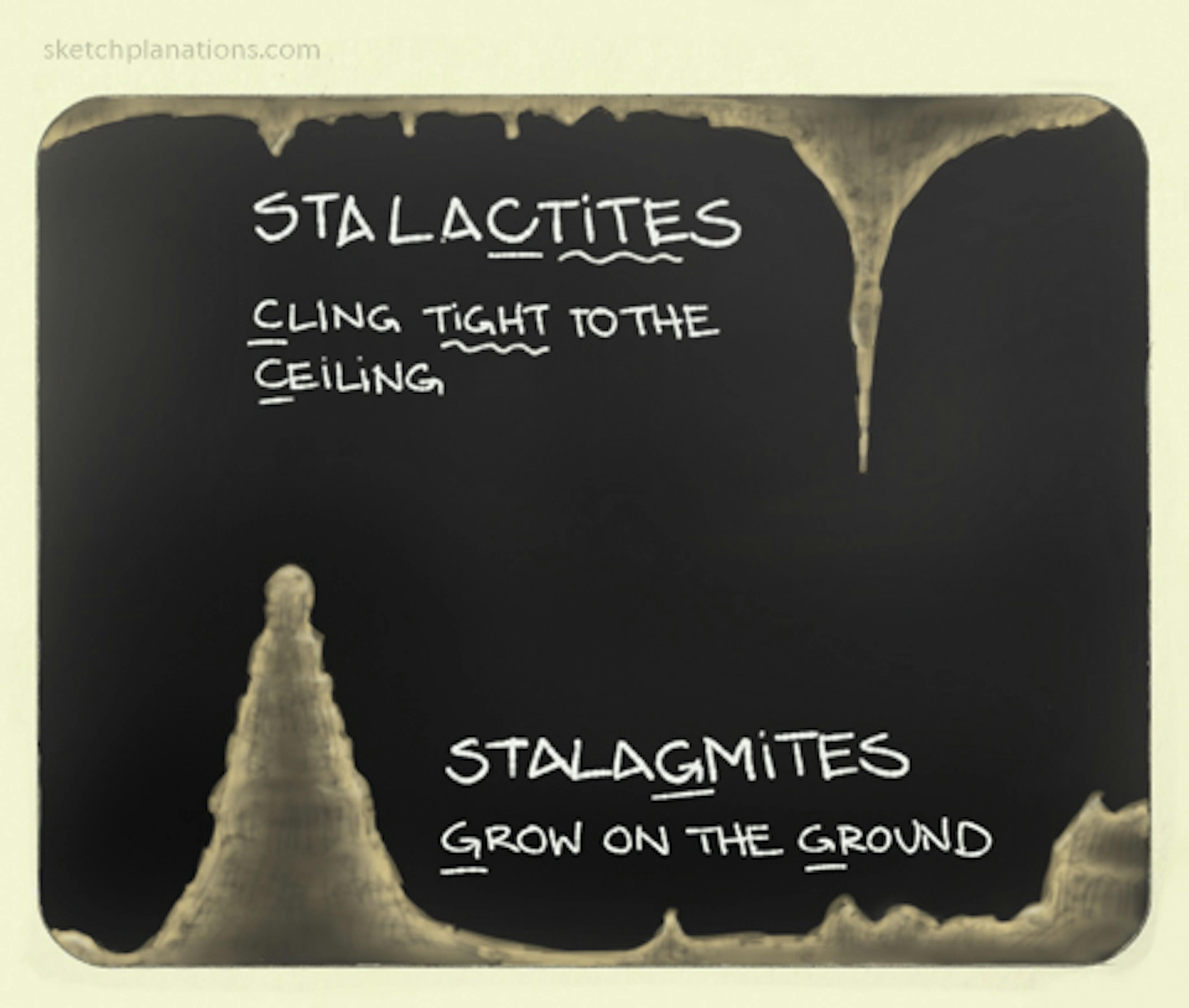 How to remember if it's a Stalactite or Stalagmite (or stalagtite or stalacmite): Stalactites Cling tight to the Ceiling of a cave. Stalagmites Grow on the Ground