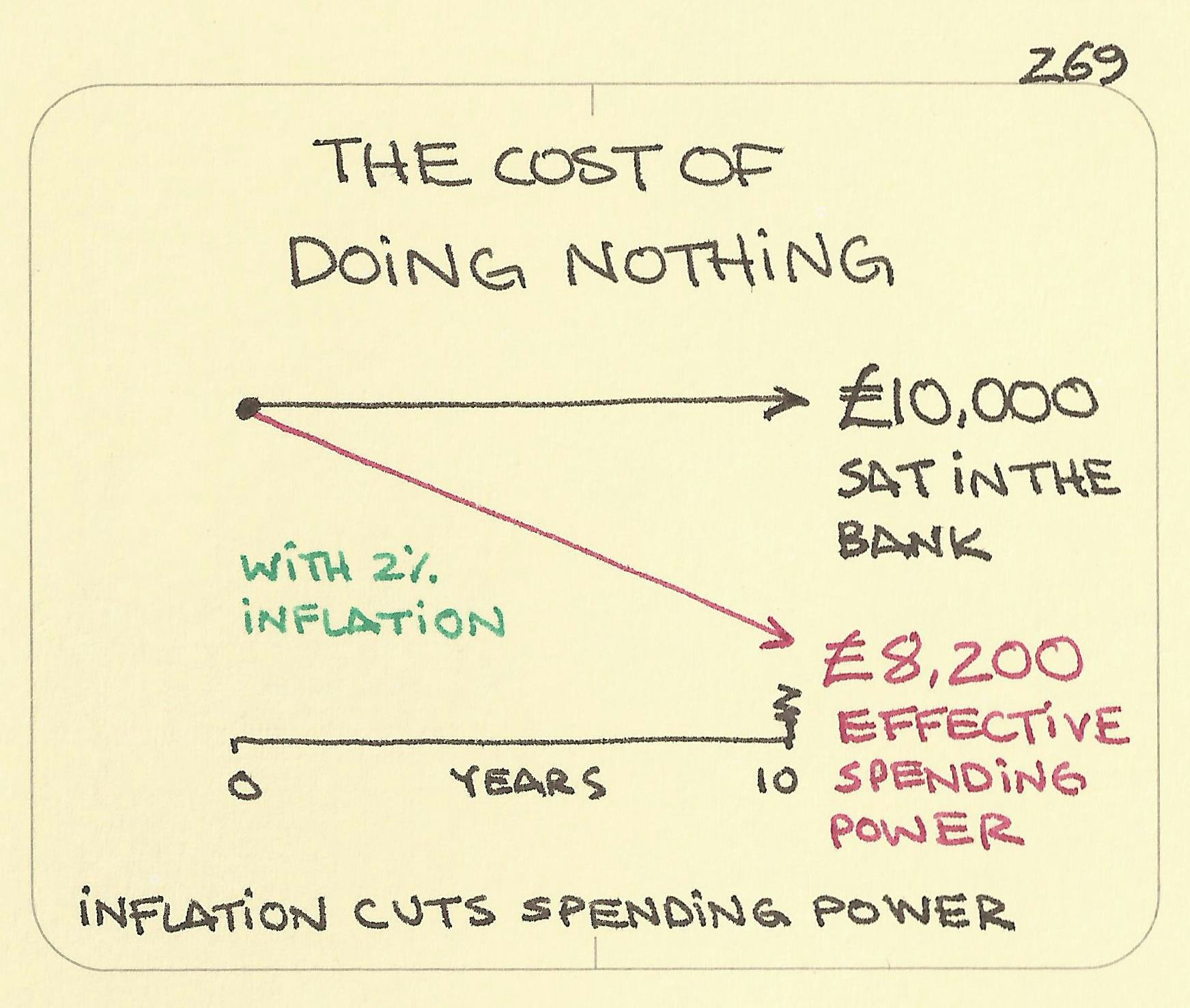 The cost of doing nothing - Sketchplanations