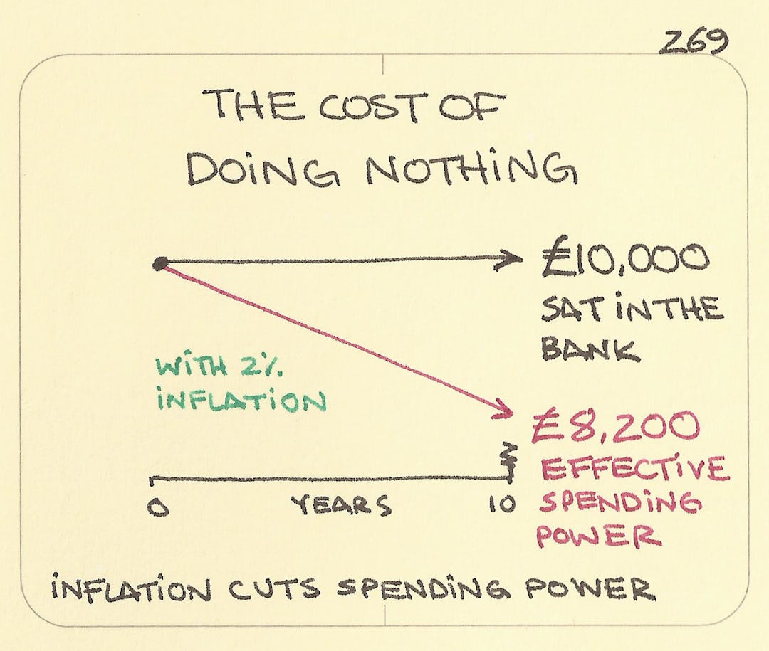 The Cost Of Doing Nothing - Sketchplanations