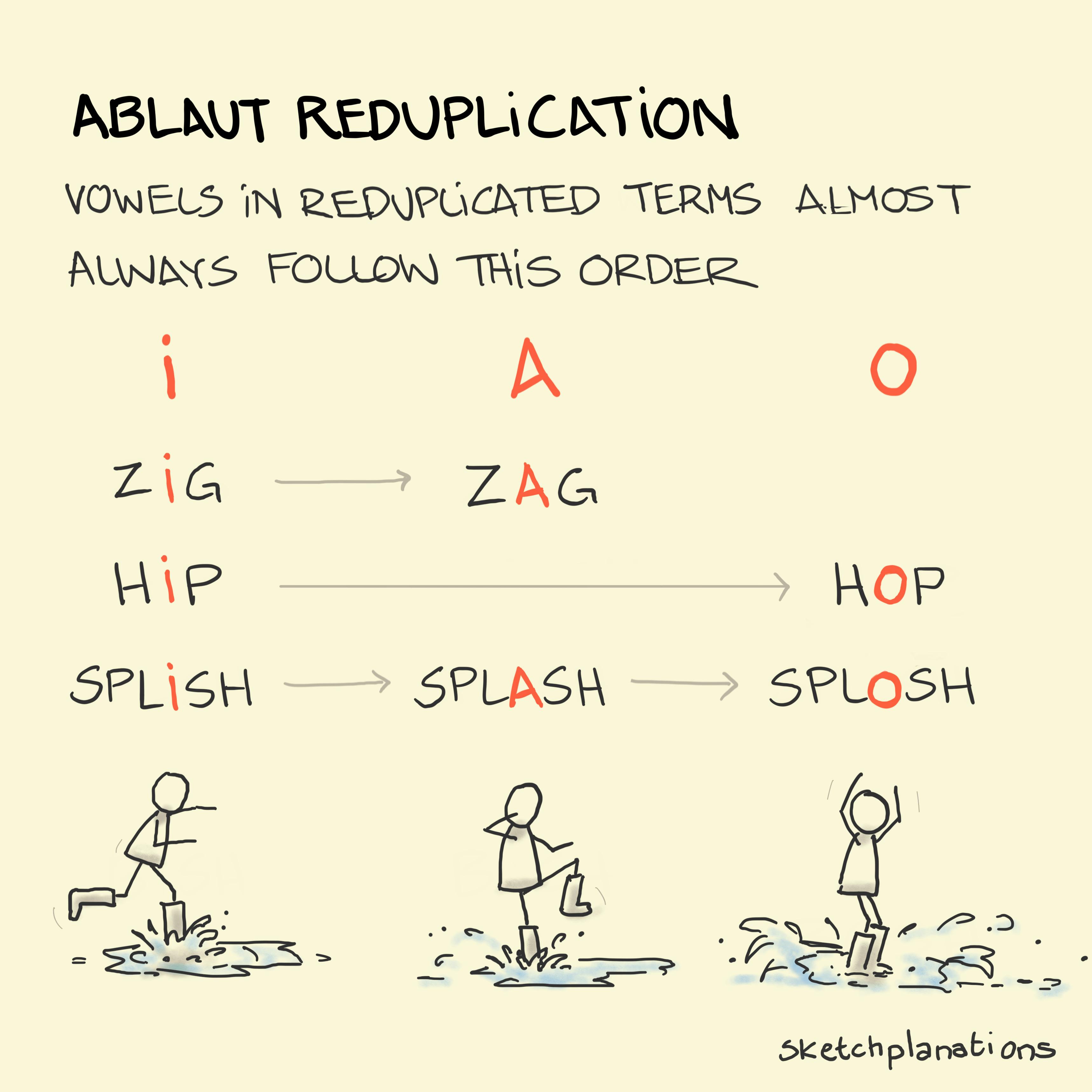 Ablaut reduplication illustration: showing the fascinating observation that reduplicated terms go i-a-o with someone splish-splash-sploshing and zig zag and hip hop