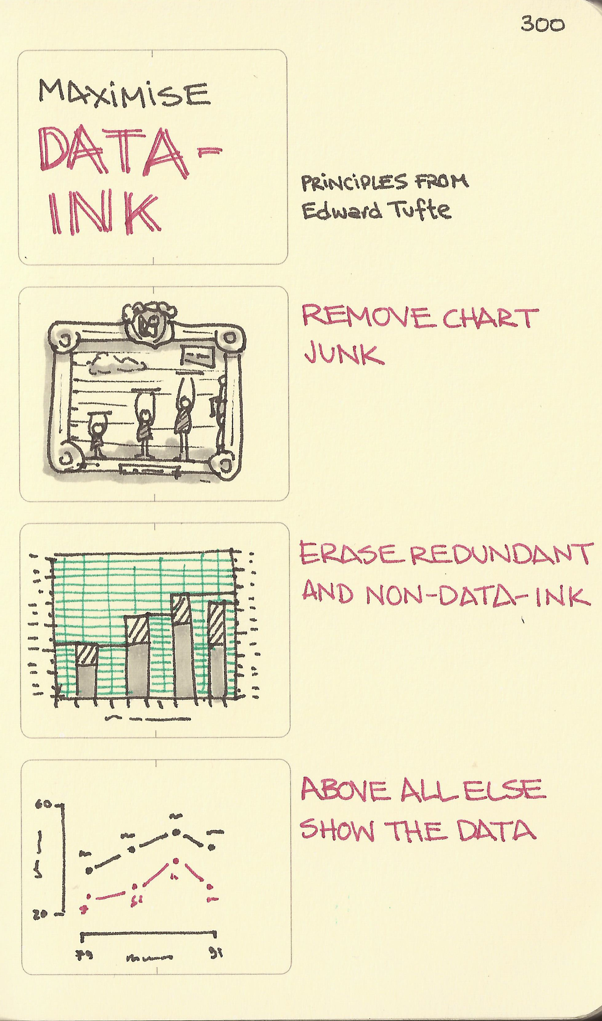 Maximise Data-ink - Sketchplanations