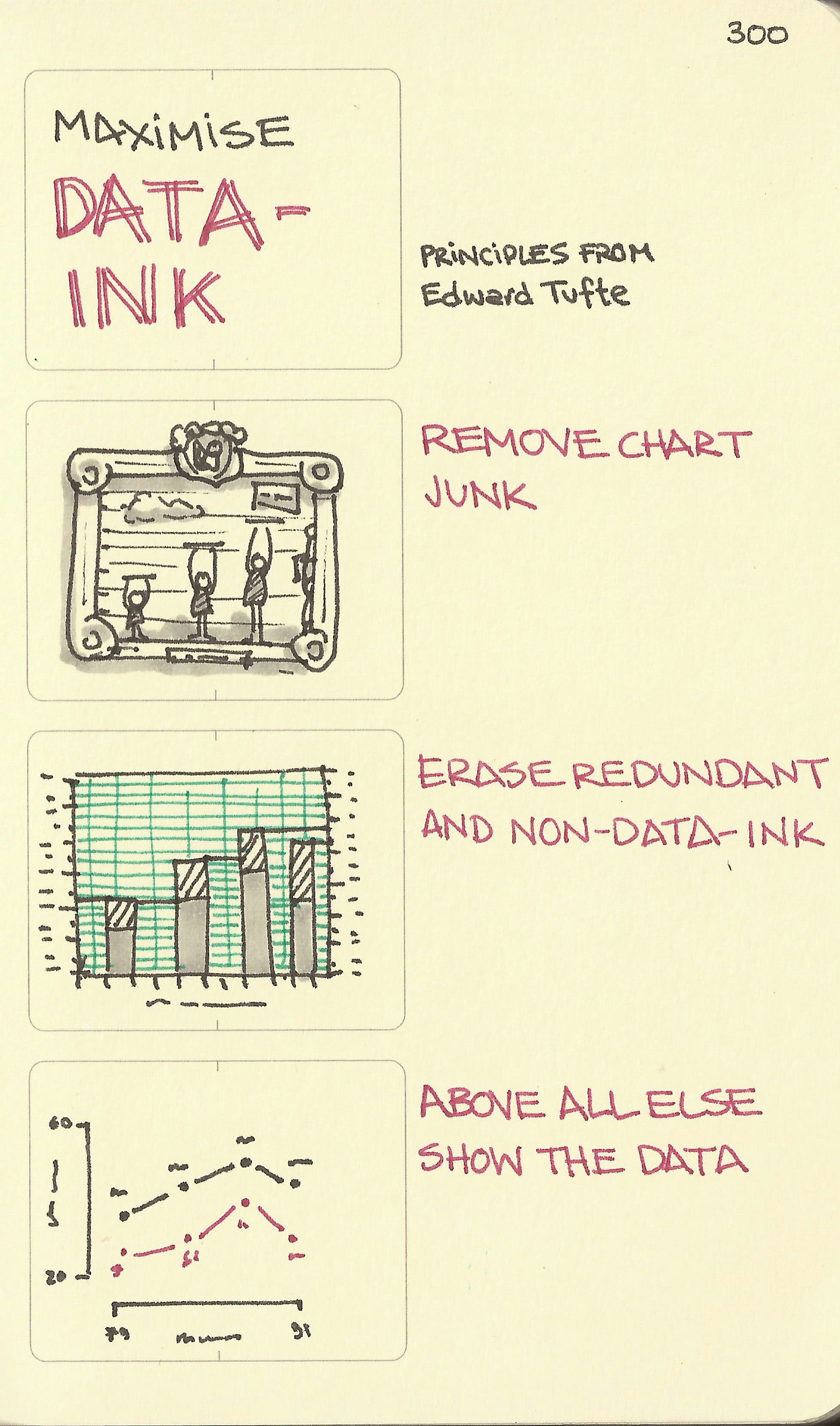 Maximise data-ink - Sketchplanations