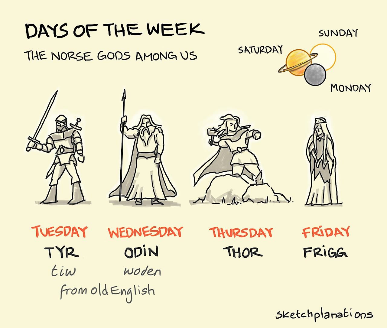 Days of the week and their Norse Gods: Tyr for Tuesday, Odin for Wednesday, Thor for Thursday and Frigg for Friday. And the Sun, Moon and Saturn for Sunday, Monday and Saturday.