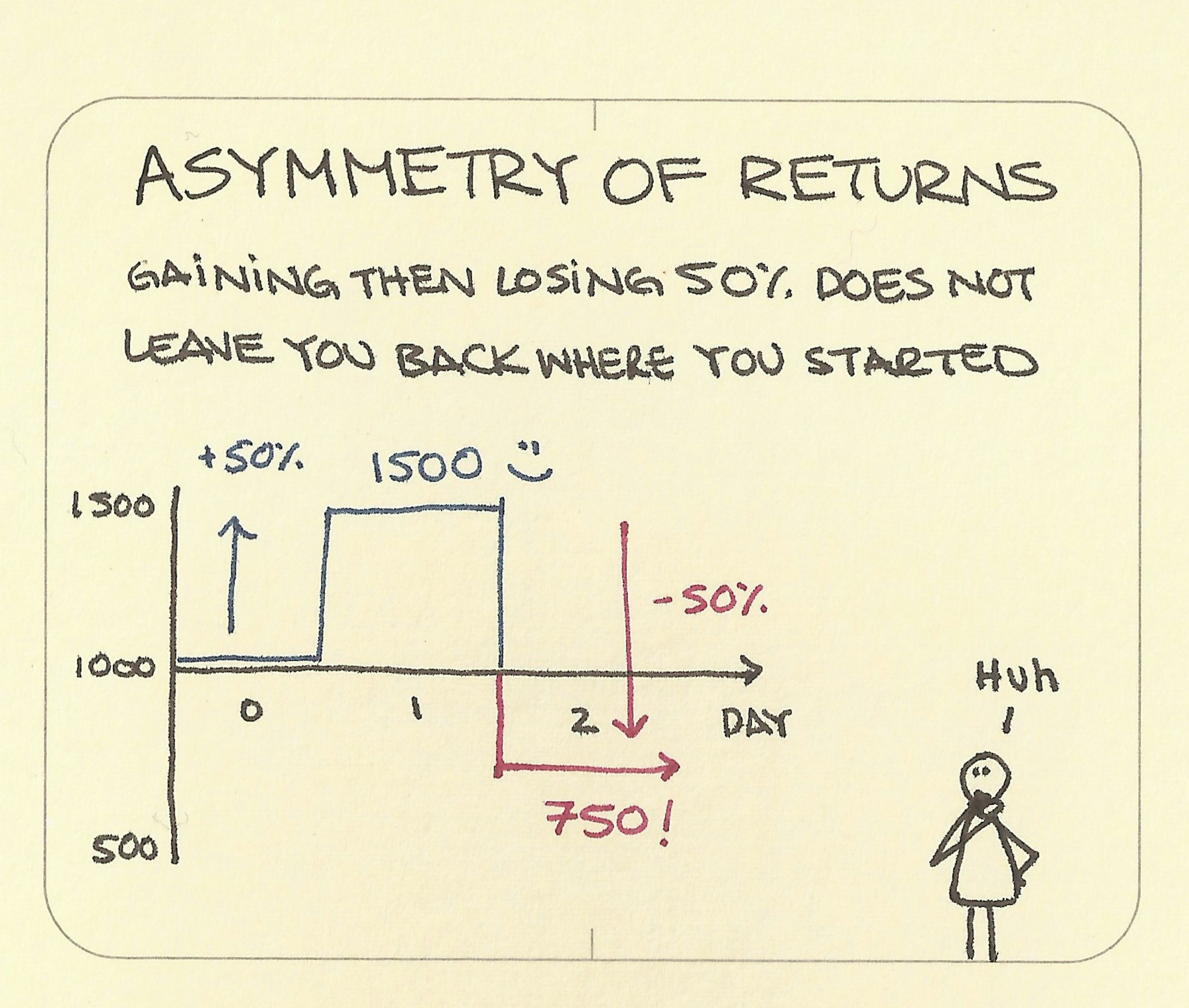 Asymmetry of returns - Sketchplanations