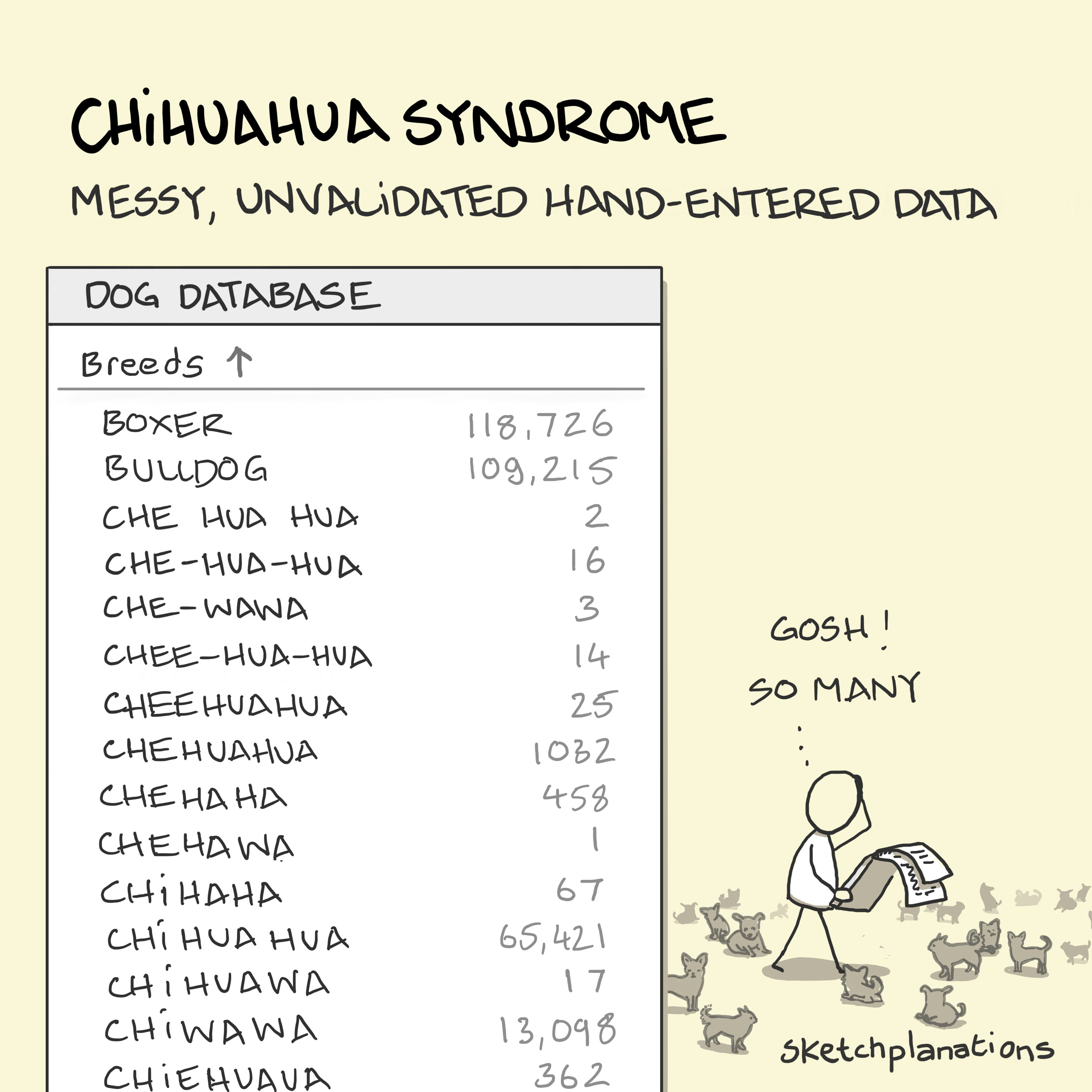Chihuahua syndrome illustration: an analyst wonders at the number of dog breeds when most of them are misspellings of chihuahua