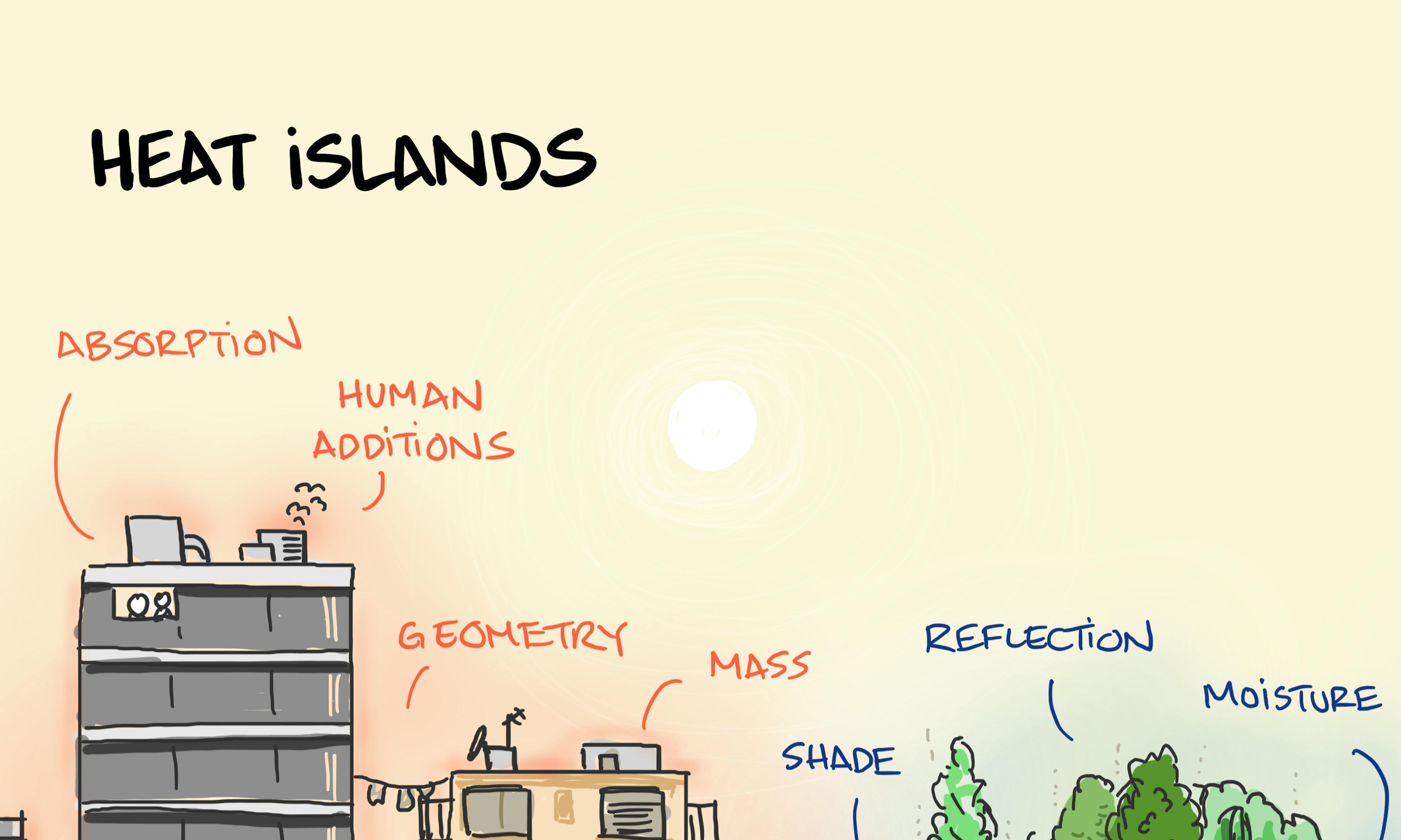 An urban area next to a more natural rural area showing how the urban area gets hotter than the surrounding land