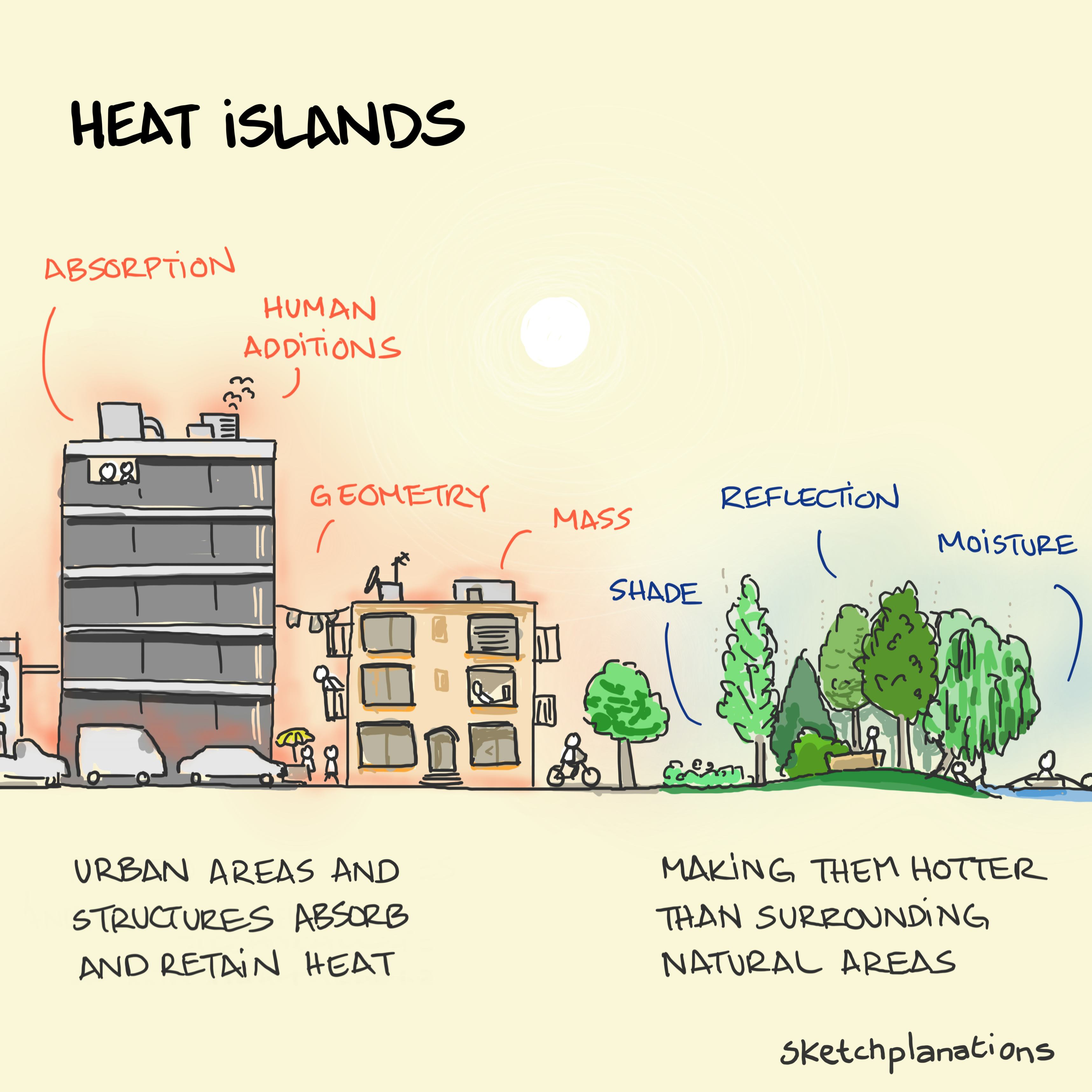 An urban area next to a more natural rural area showing how the urban area gets hotter than the surrounding land