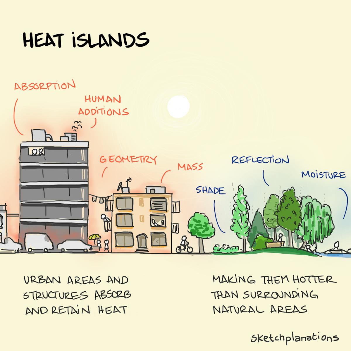 Heat islands Sketchplanations