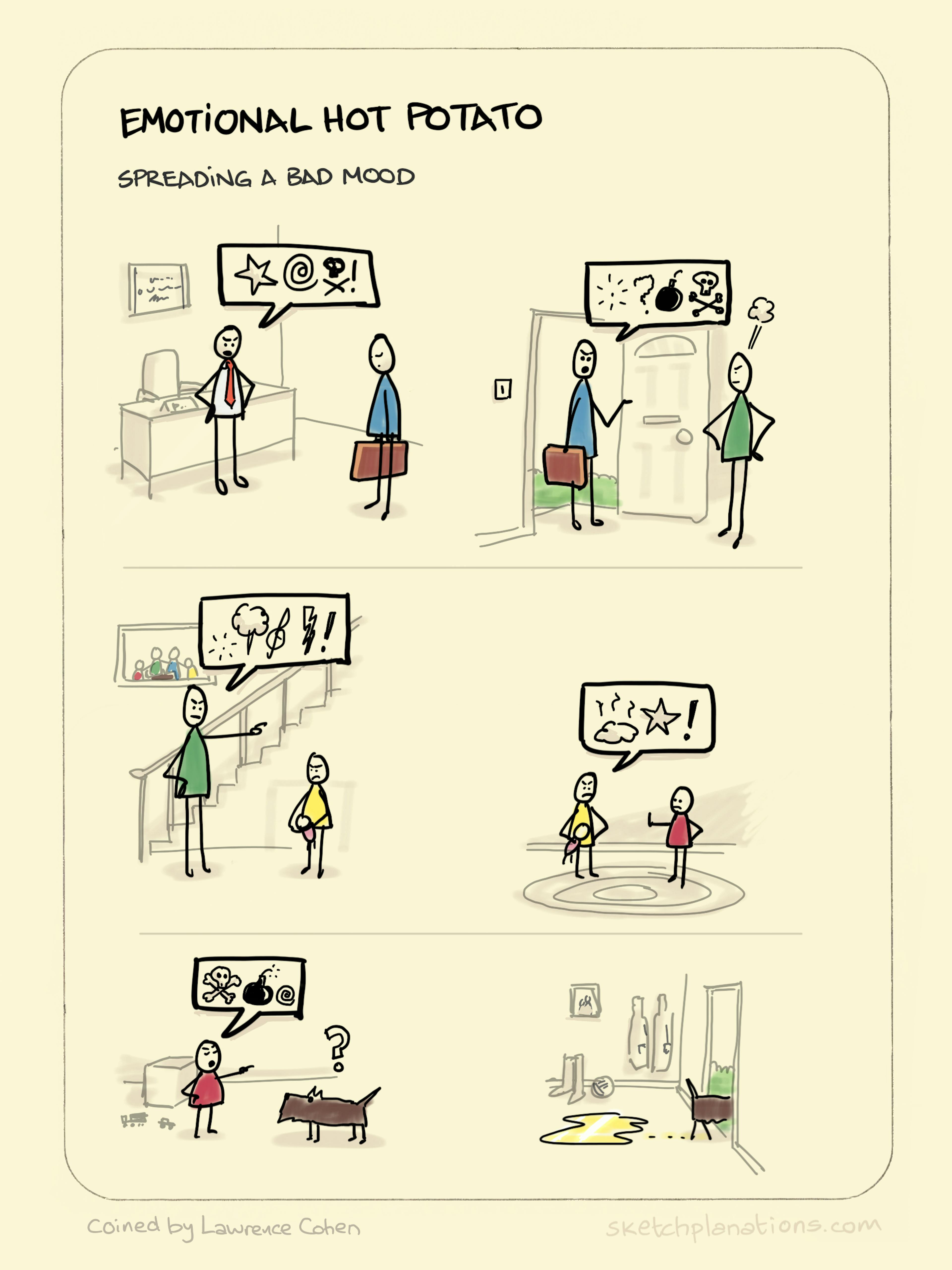 Emotional hot potato illustration: a person is yelled at by their boss at work setting off a chain reaction of bad moods when they get home.  Coming though the front door, the worker yells at their partner, who yells at their kid, who yells at their sibling, who yells at the dog, who does a pee on the carpet and walks outside. 