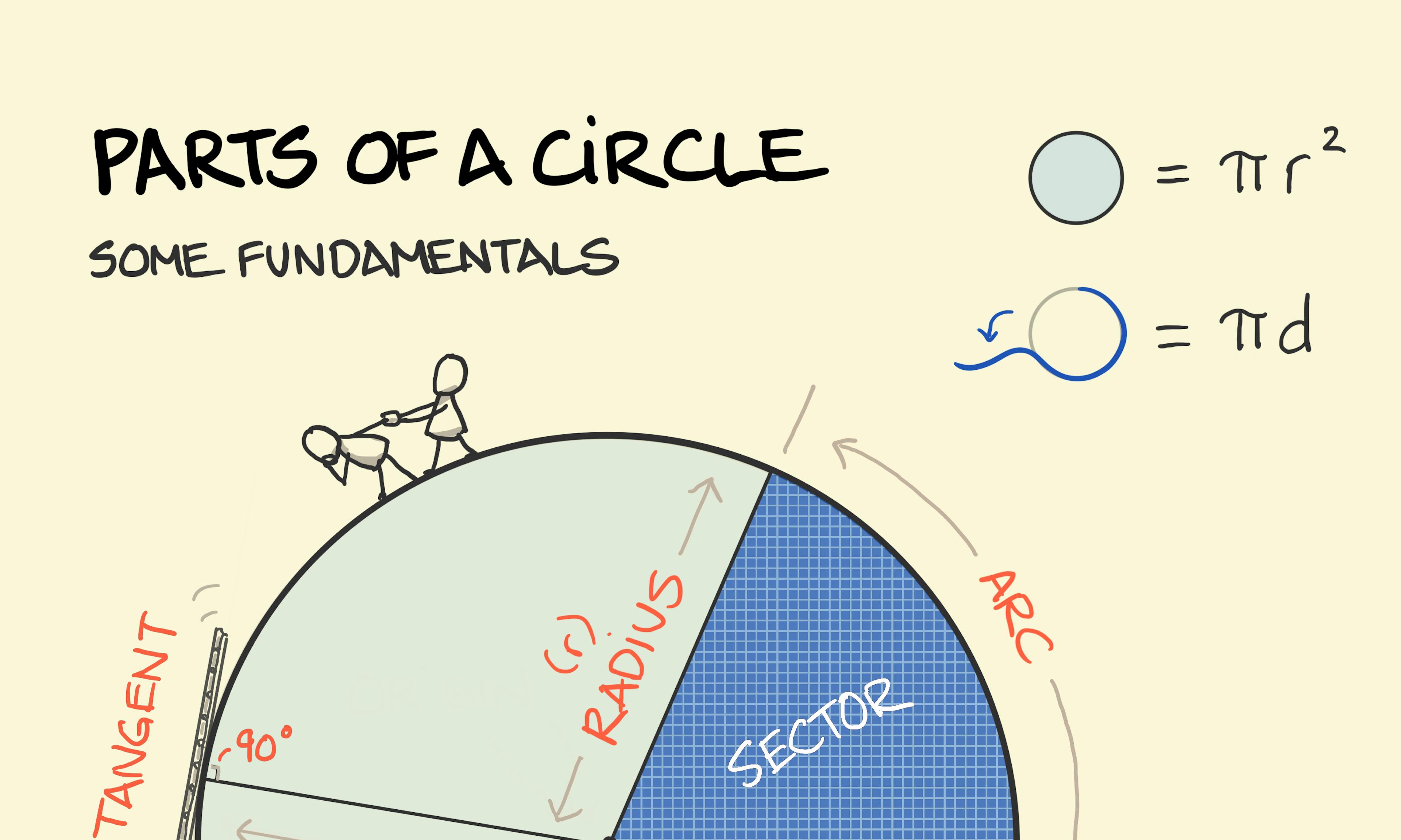 A circle with a number of its mathematical parts labelled. And someone trying to climb up the tangent.
