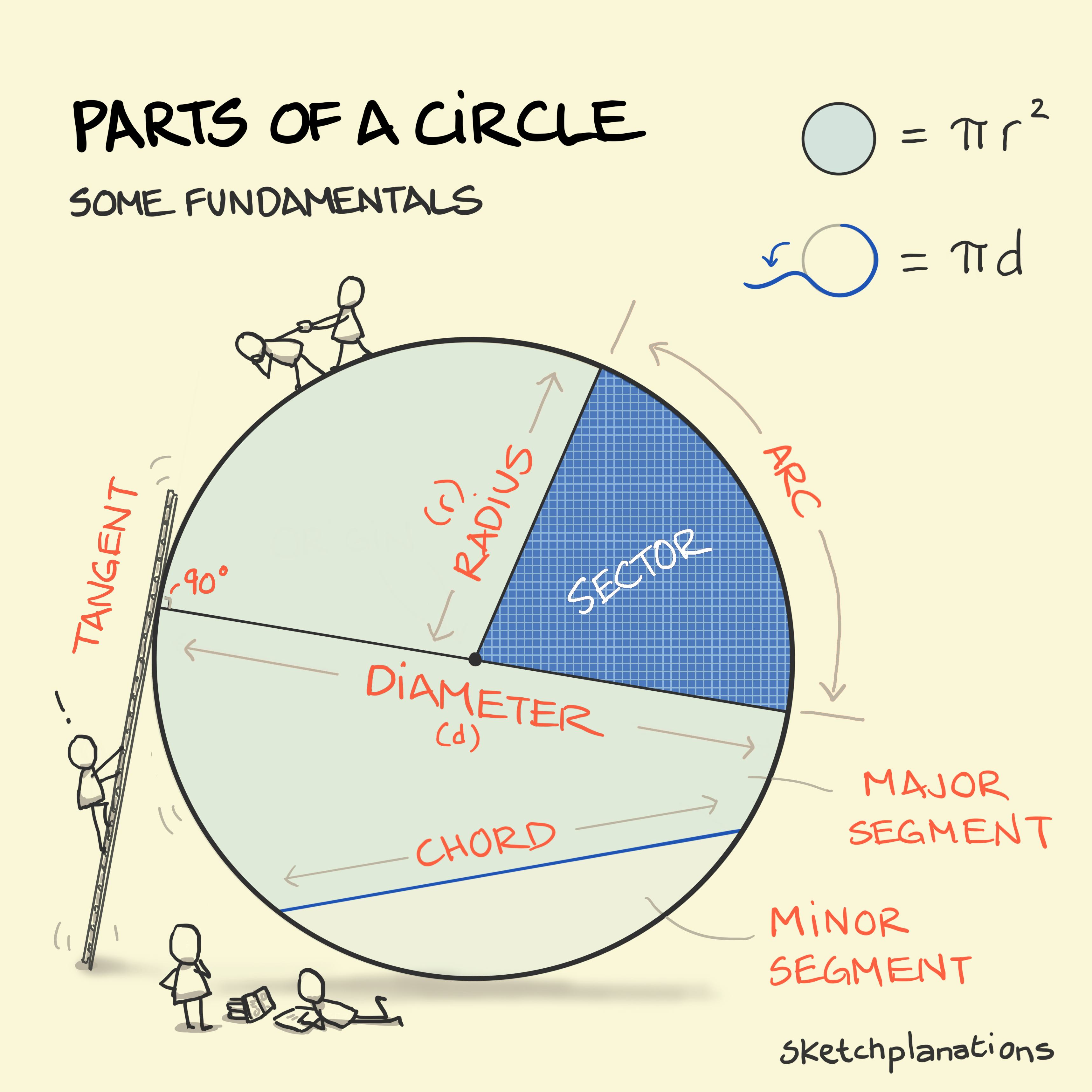 A circle with a number of its mathematical parts labelled. And someone trying to climb up the tangent.
