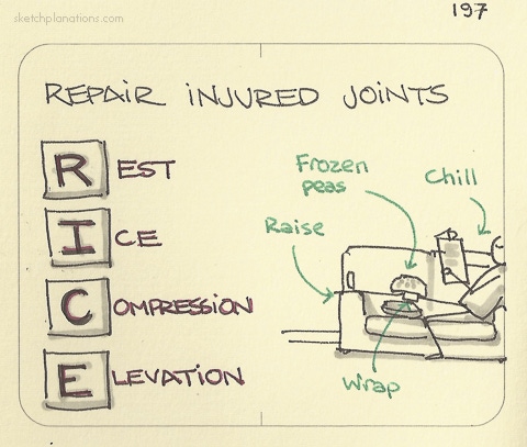 What is the RICE acronym for repairing injured joints: Rest, Ice, Compression, Elevation