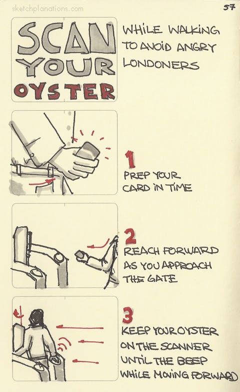 Scan your Oyster card while walking to avoid angry Londoners - Sketchplanations